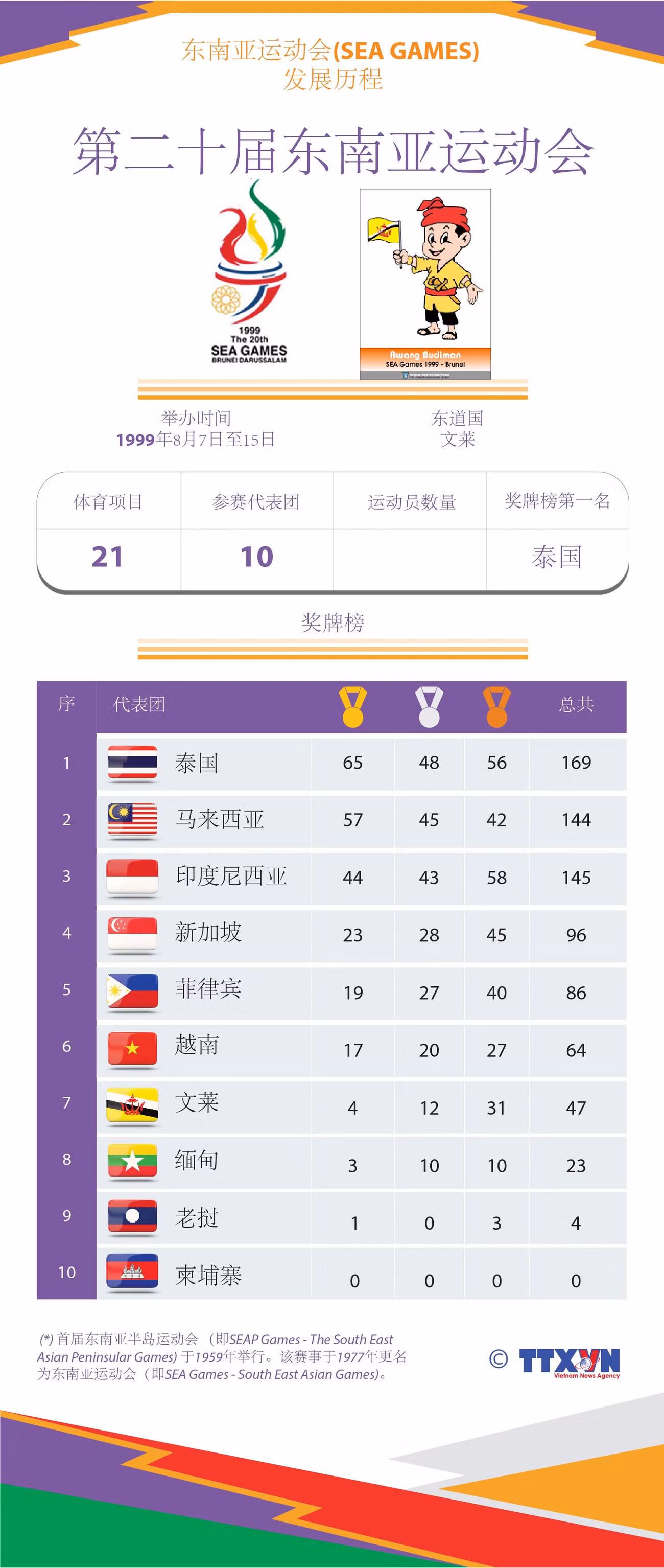 图表新闻：东运会发展历程：第二十届东南亚运动会 ảnh 1
