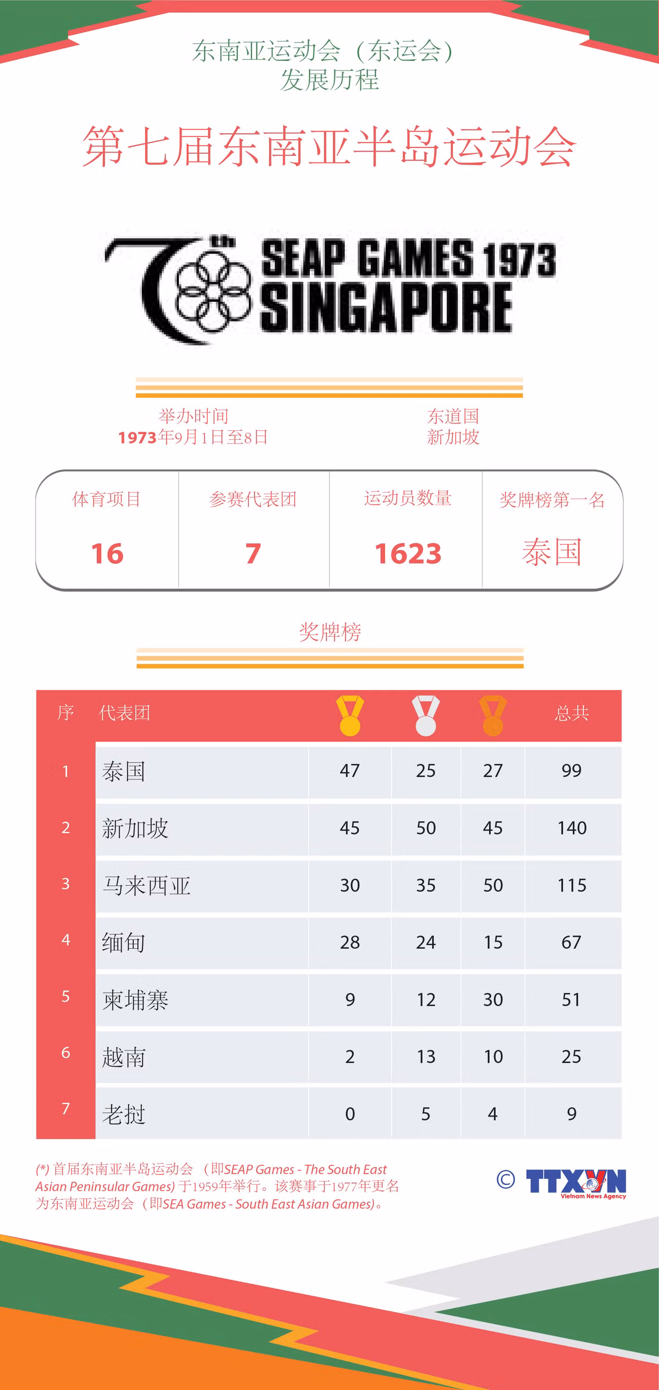 图表新闻：东运会发展历程：第七届东南亚半岛运动会 ảnh 1