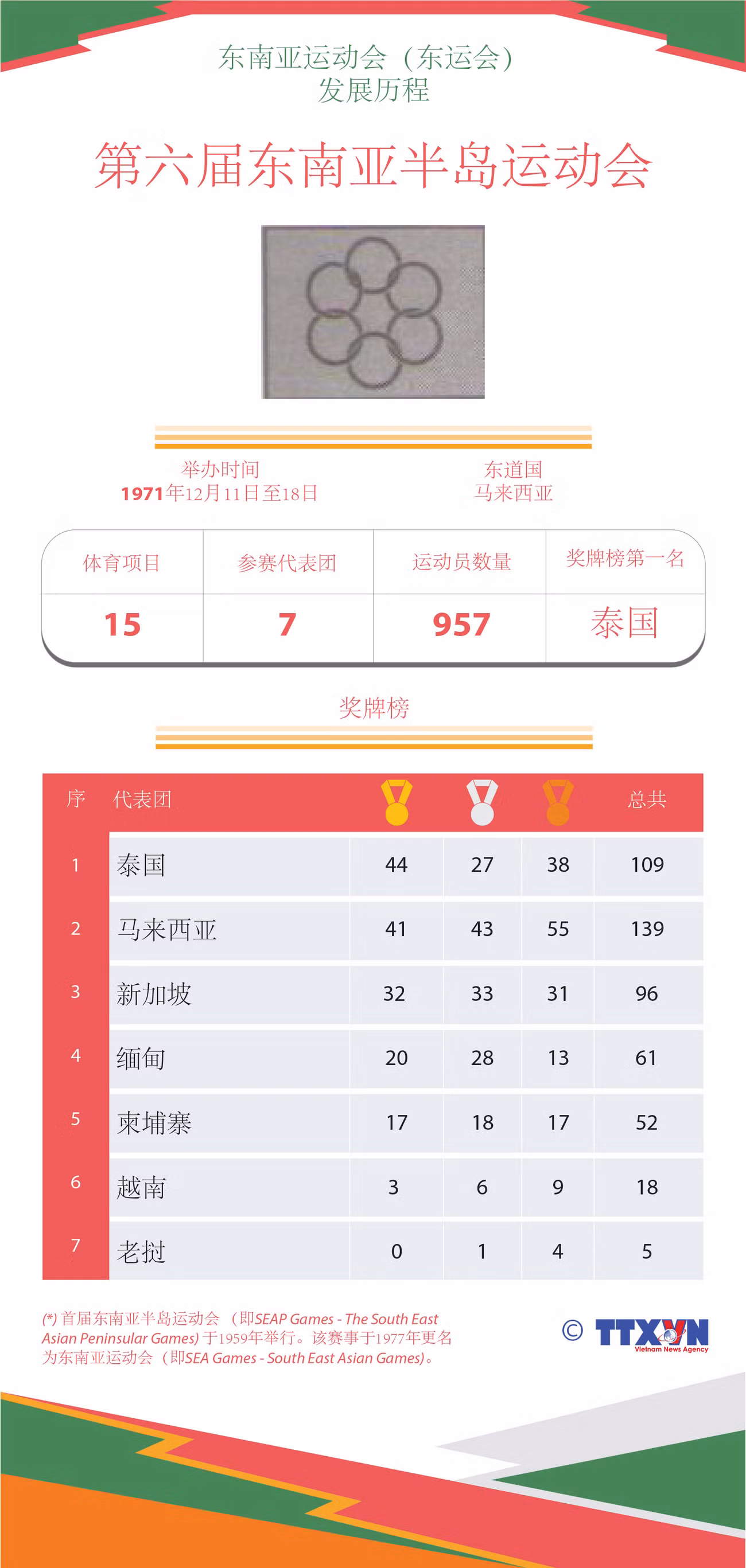 图表新闻：东运会发展历程：第六届东南亚半岛运动会 ảnh 1