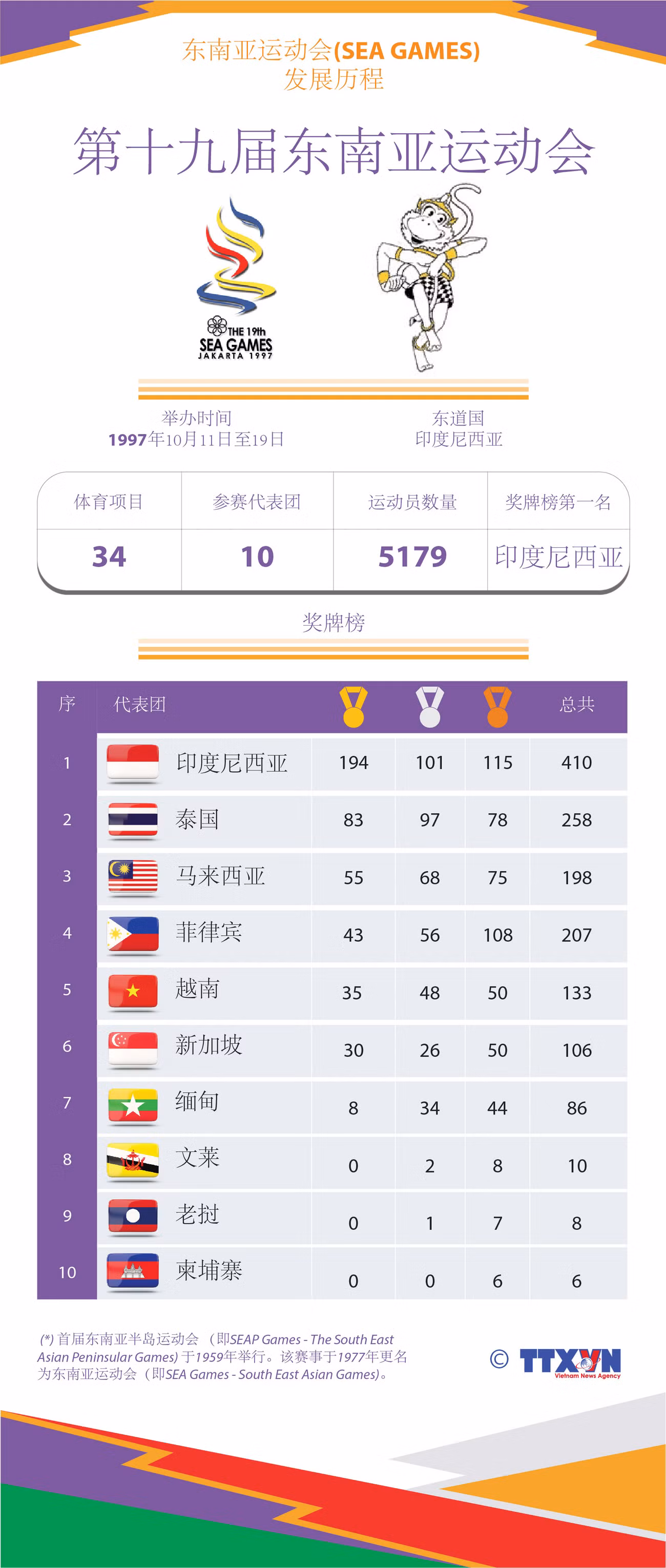 图表新闻：东运会发展历程：第十九届东南亚运动会 ảnh 1