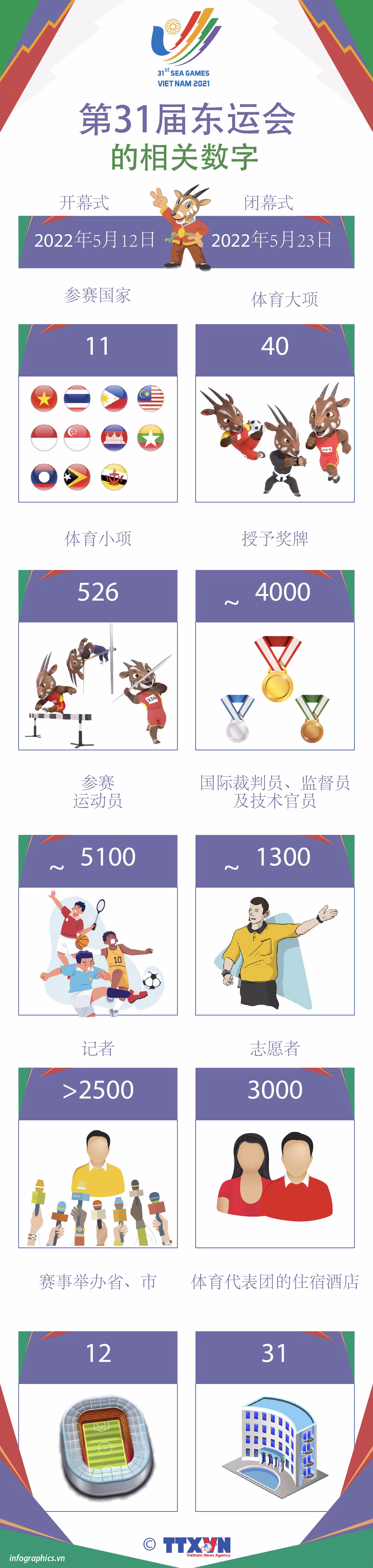 图表新闻：第31届东南亚运动会的相关数字 ảnh 1