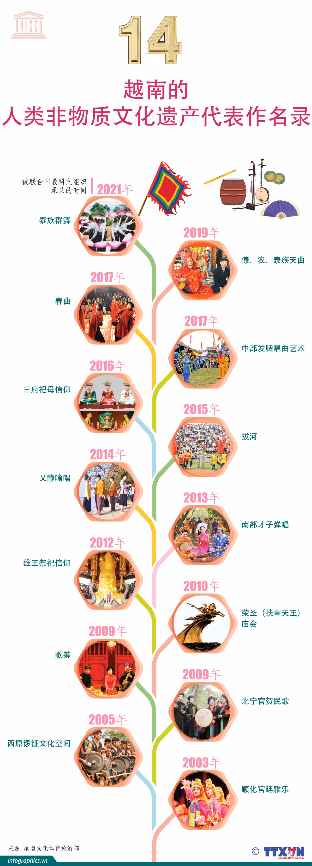 图表新闻：越南的人类非物质文化遗产代表作名录 ảnh 1