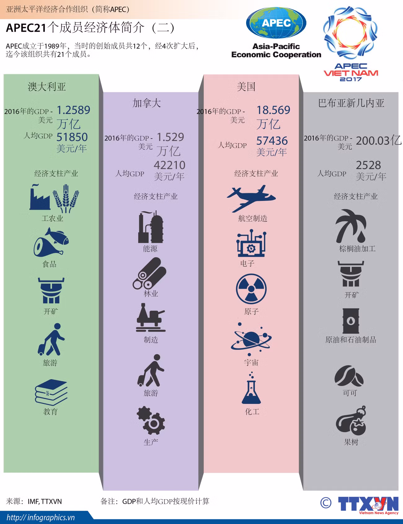 图表新闻：APEC21个成员经济体简介（二） ảnh 1