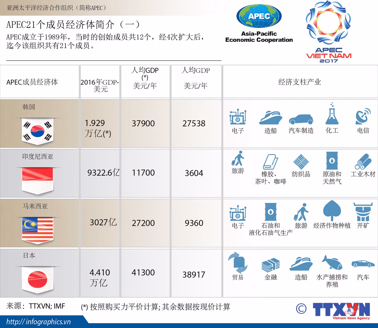 图表新闻：APEC21个成员经济体简介（一） ảnh 1