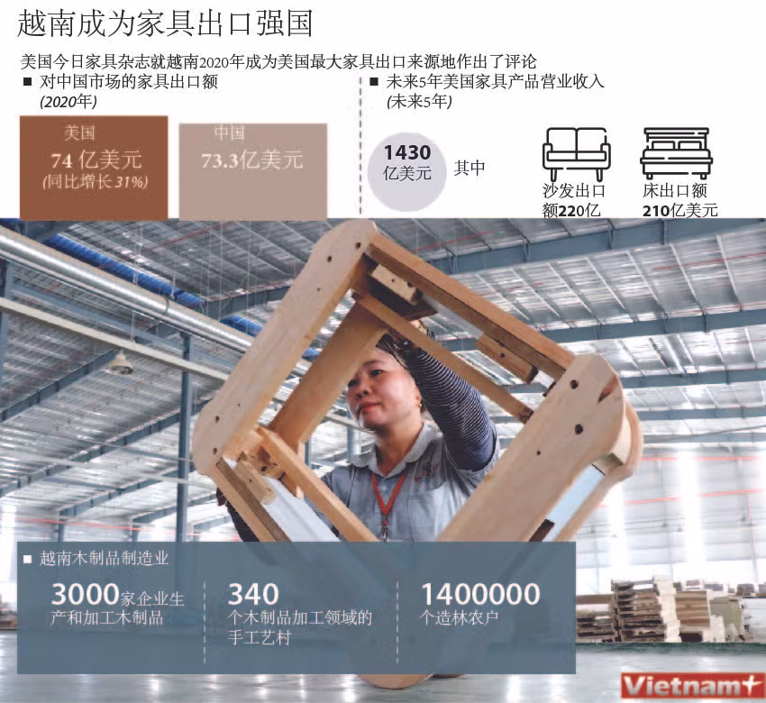 图表新闻：越南成为家具出口强国 ảnh 1