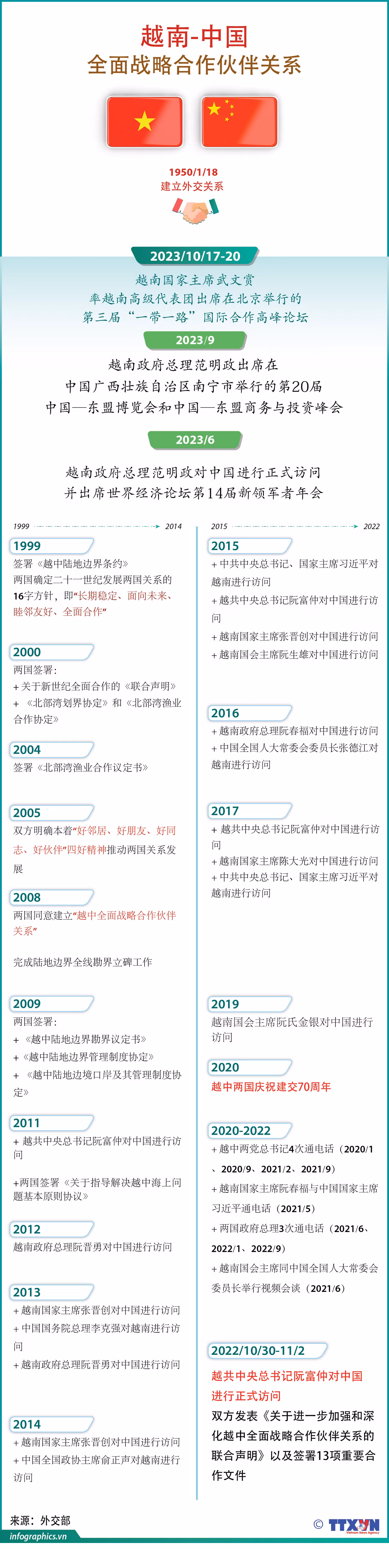 图表新闻：越中全面战略合作伙伴关系 ảnh 1