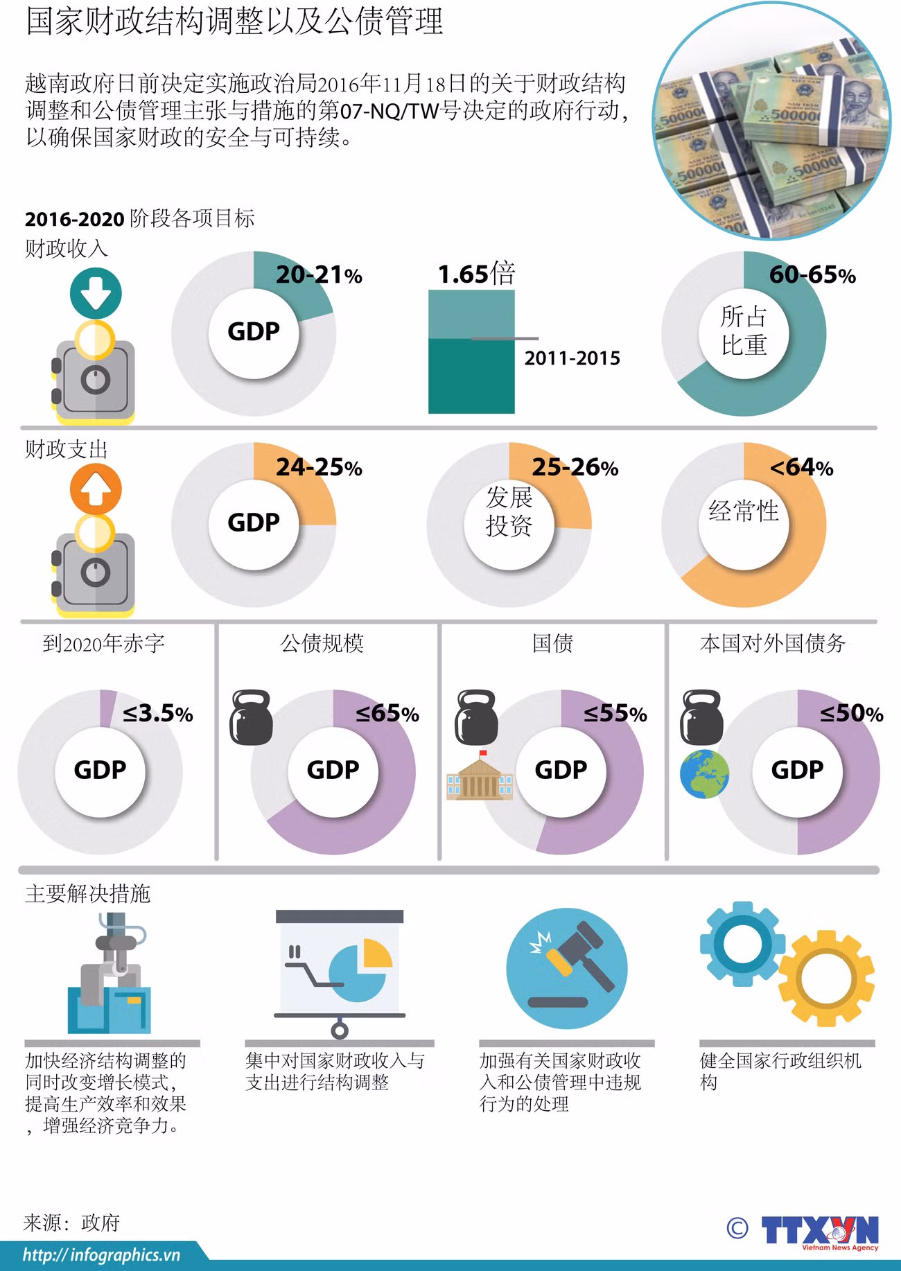 图表新闻：国家财政结构调整以及公债管理 ảnh 1