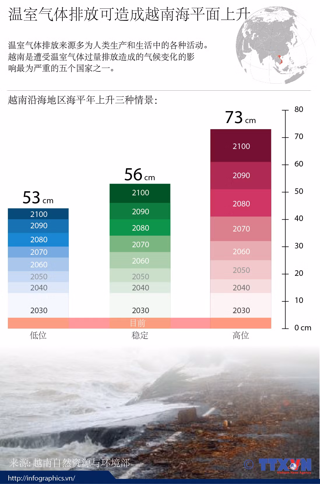 温室气体排放可造成越南海平面上升 ảnh 1