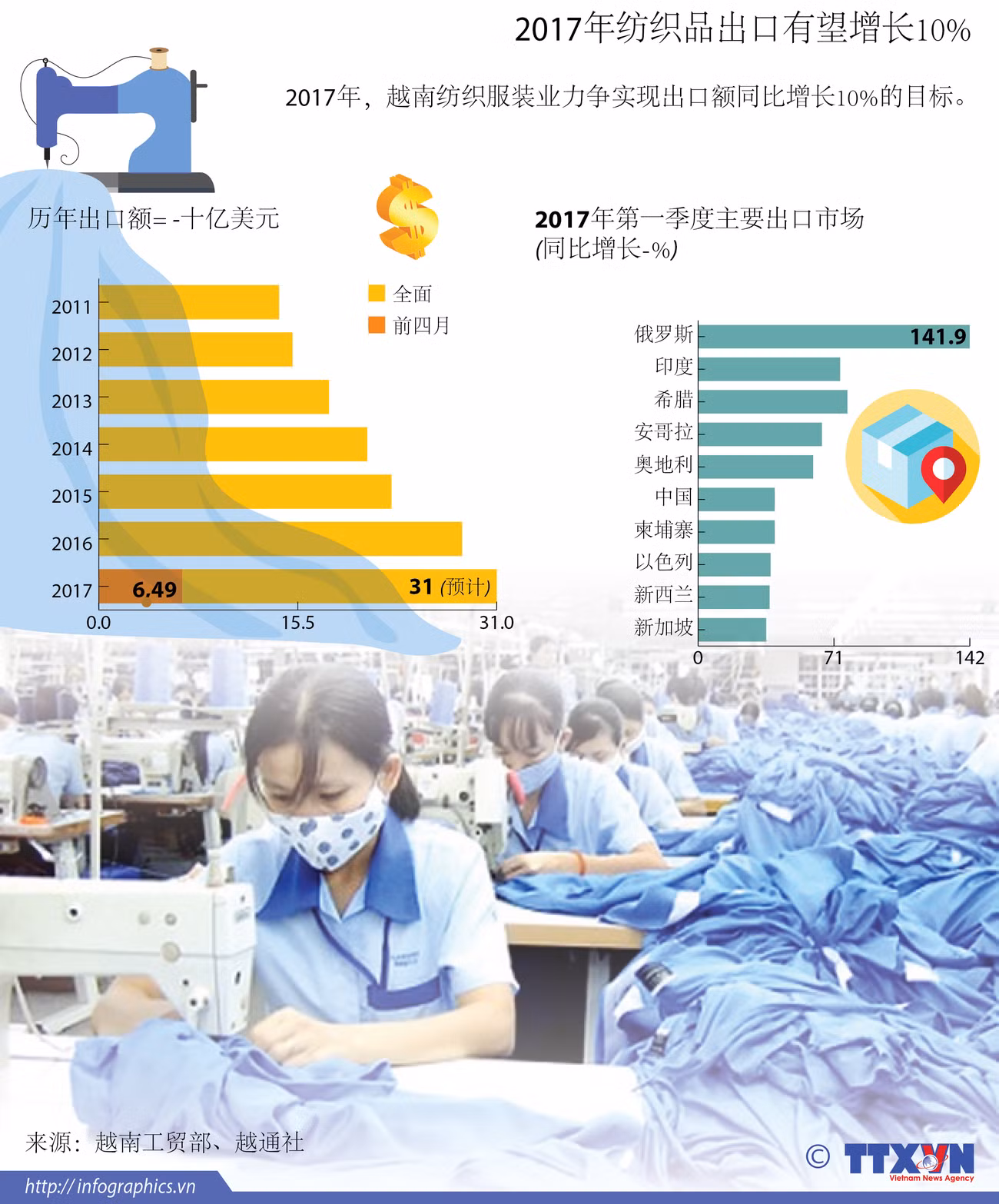 2017年纺织品出口有望增长10% ảnh 1