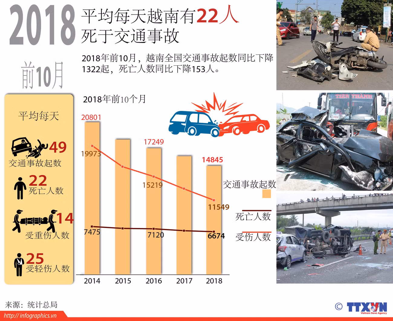 图表新闻：平均每天越南有22人死于交通事故 ảnh 1
