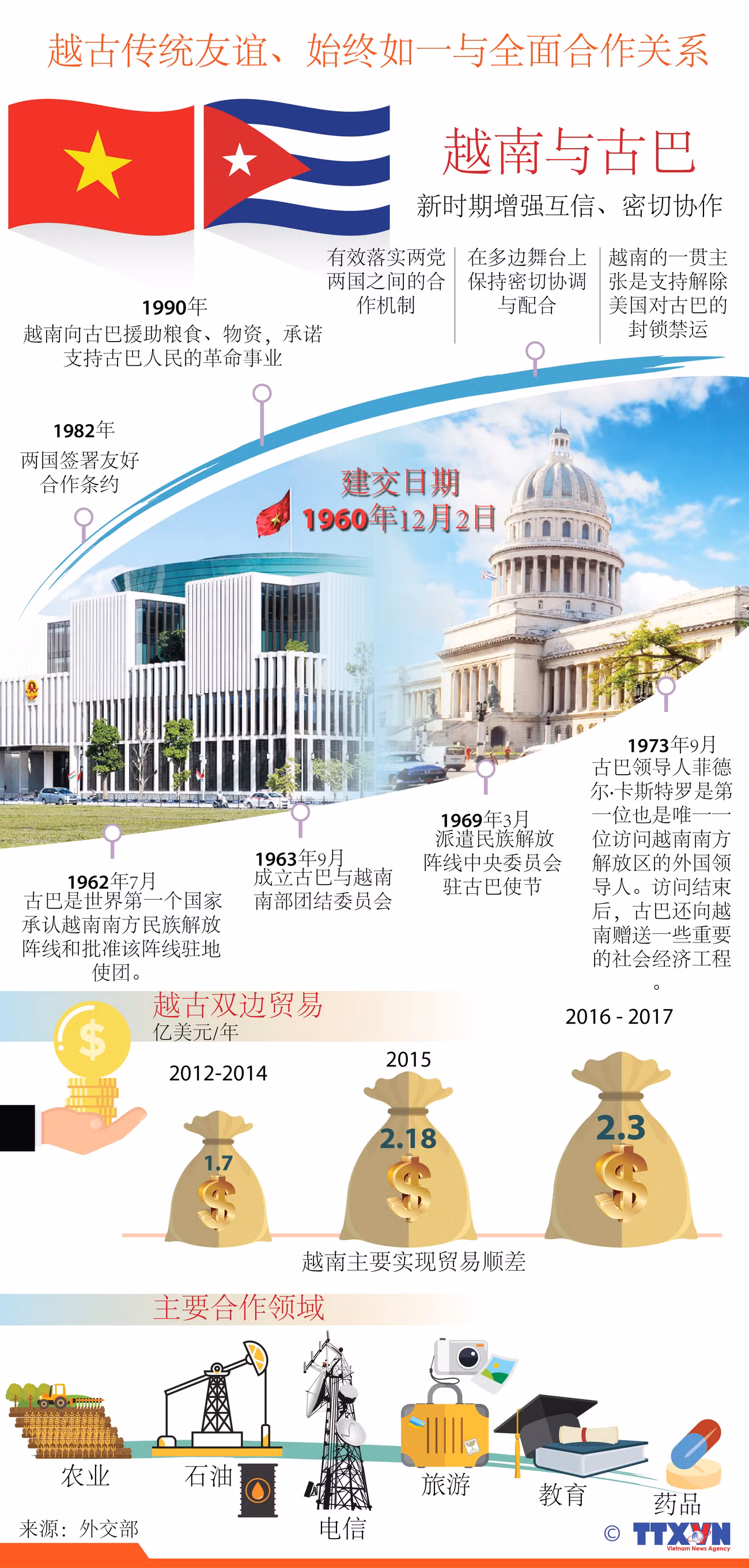 图表新闻：越古传统友谊、始终如一与全面合作关系 ảnh 1