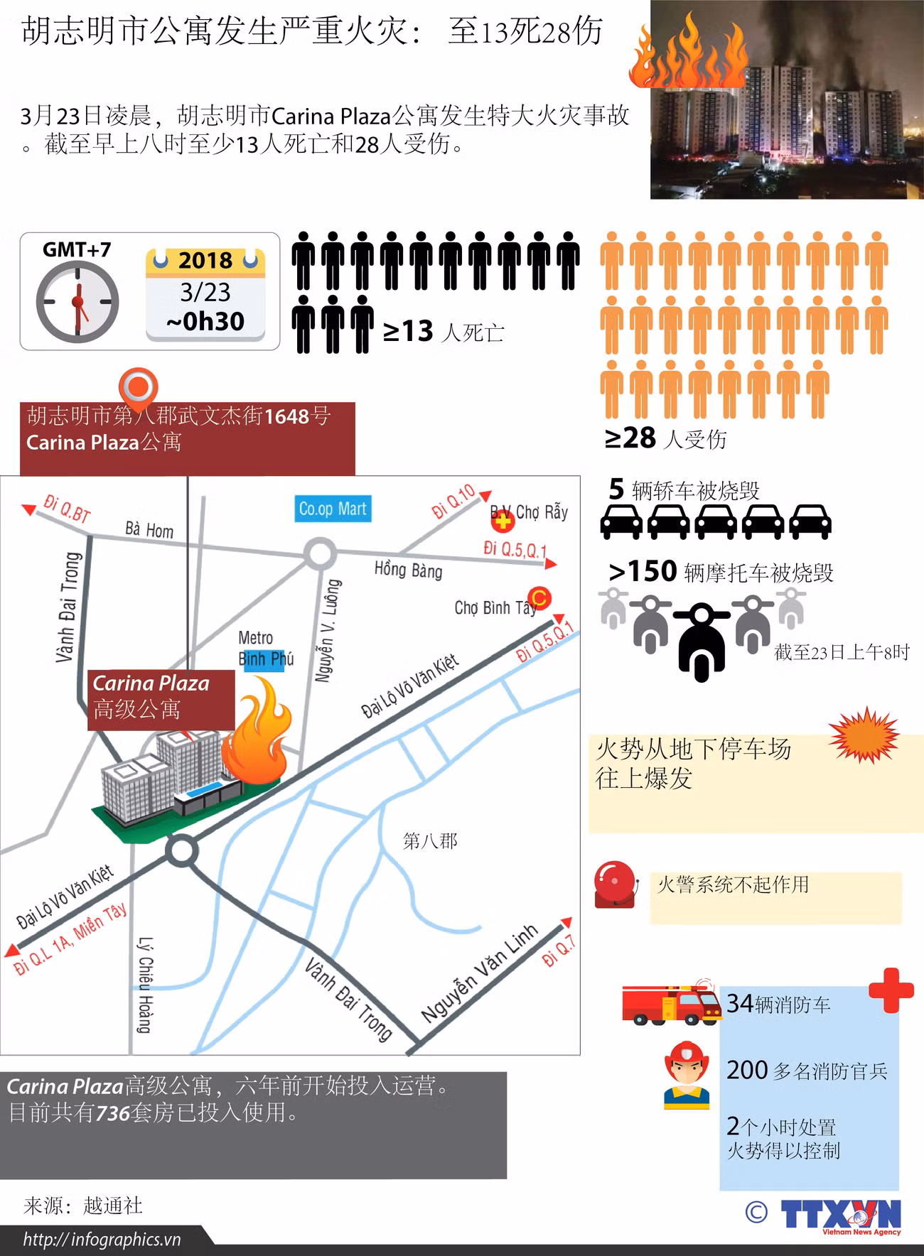 图表新闻：胡志明市公寓发生严重火灾： 至13死28伤 ảnh 1