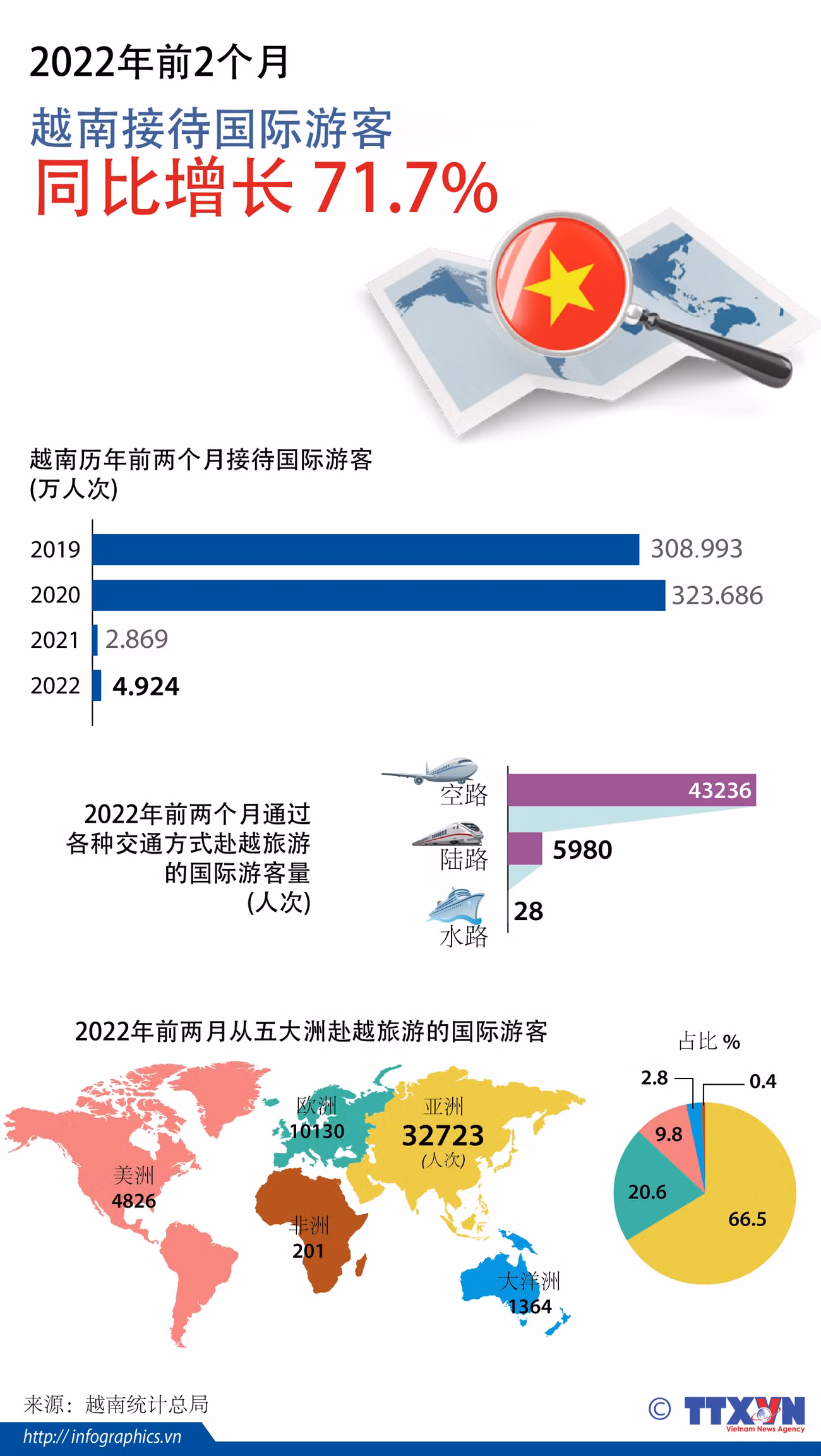 图表新闻：2022年前2个月越南接待国际游客同比增长71.7% ảnh 1