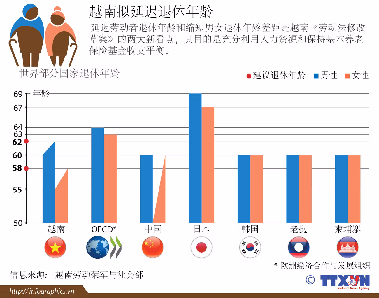 越南拟延迟退休年龄 ảnh 1