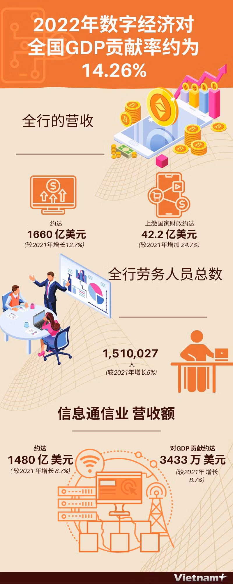 图表新闻：2022年数字经济全国GDP 贡献率约为14.26% ảnh 1