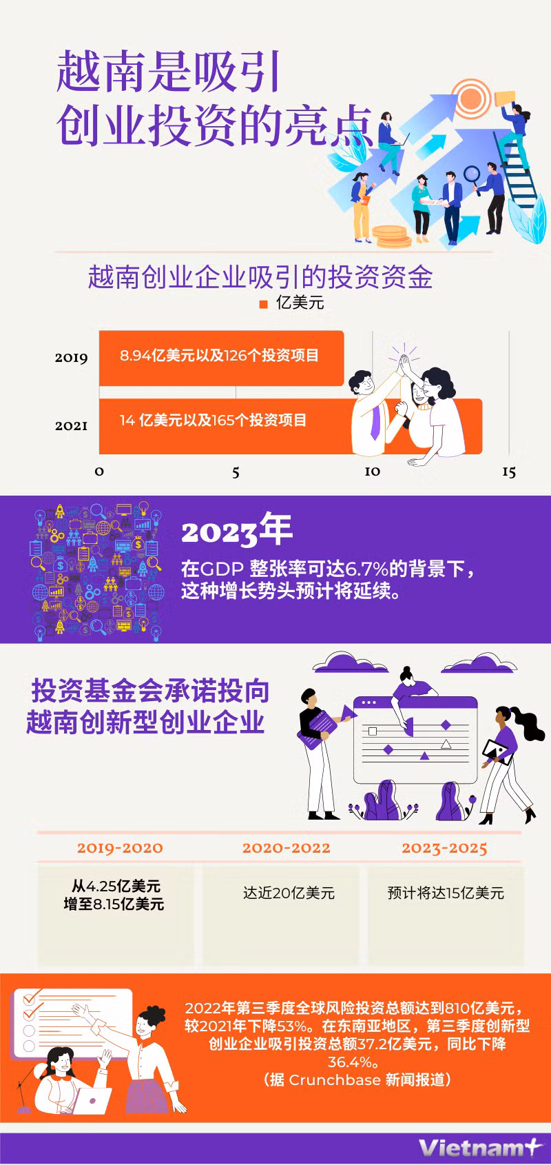 图表新闻：越南是吸引创业投资的亮点 ảnh 1