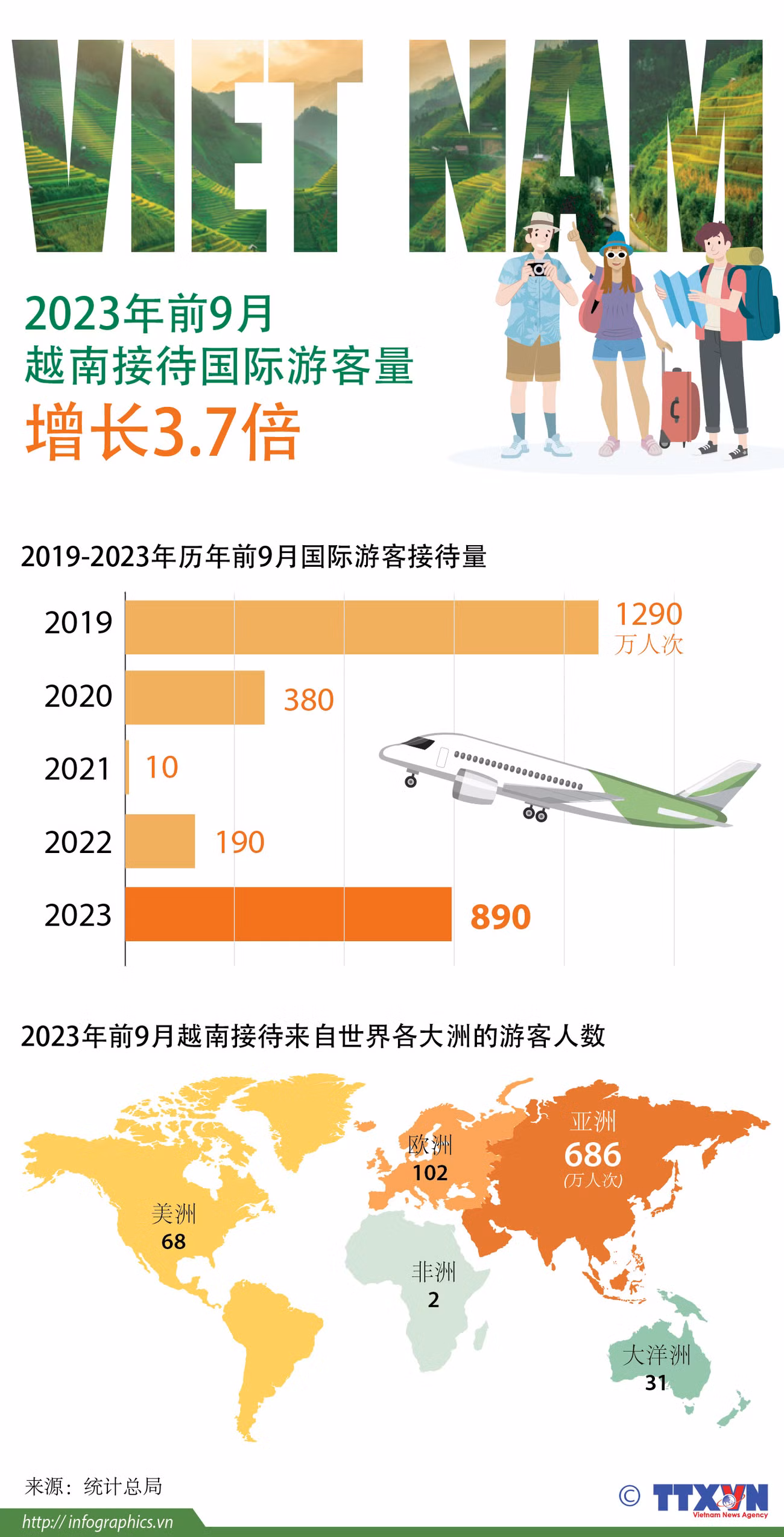 图表新闻：2023年前9个月越南接待国际游客量增长3.7倍 ảnh 1