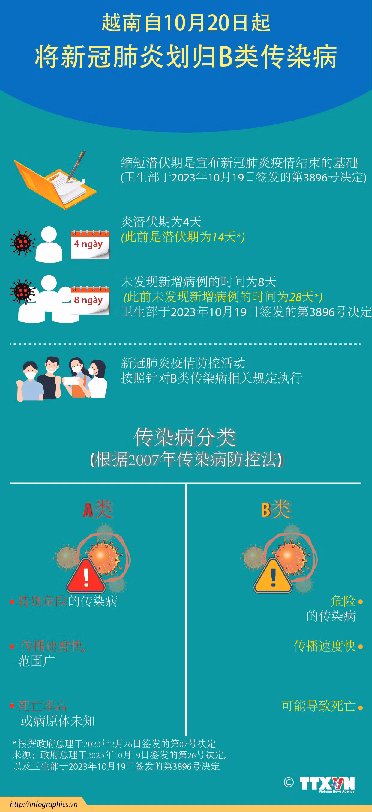 图表新闻：越南自10月20日起将新冠肺炎划归B类传染病 ảnh 1