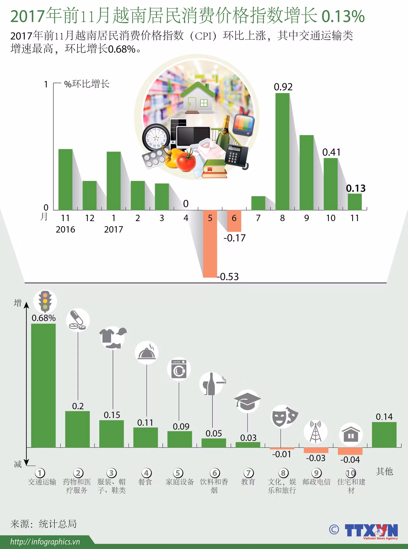 图表新闻：2017年前11月越南居民消费价格指数增长 0.13% ảnh 1