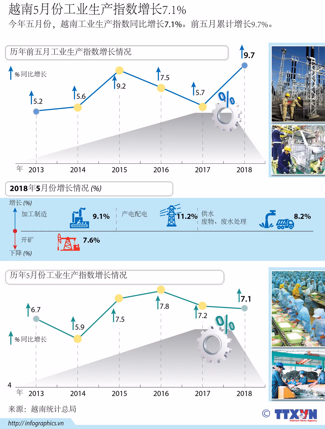 图表新闻： 2018年5月越南工业指数增长7.1% ảnh 1
