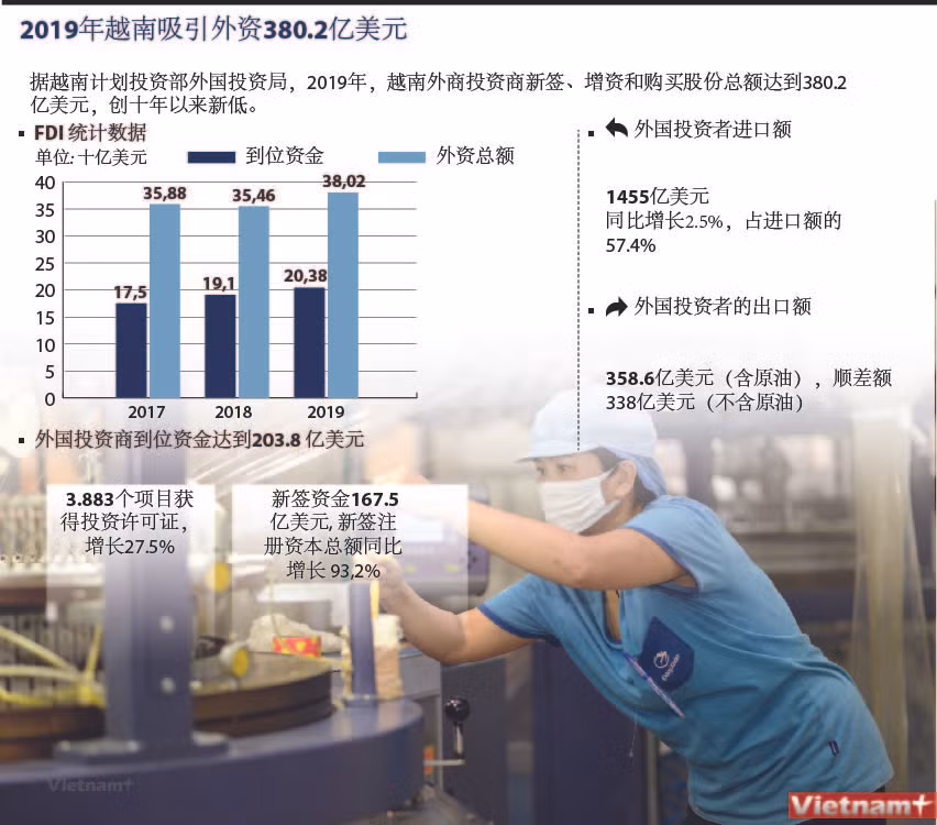 图表新闻：2019年越南吸引外资380.2亿美元 ảnh 1