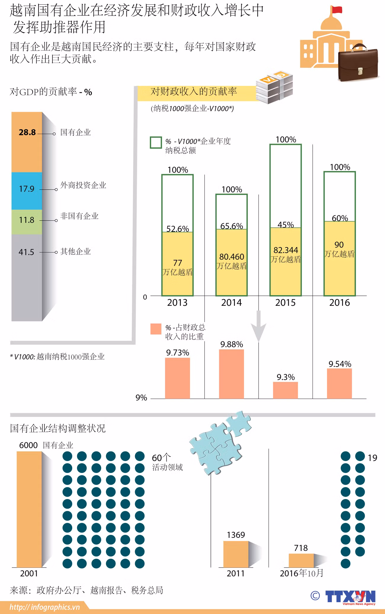 图表新闻：越南国有企业在经济发展和财政收入增长中发挥助推器作用 ảnh 1