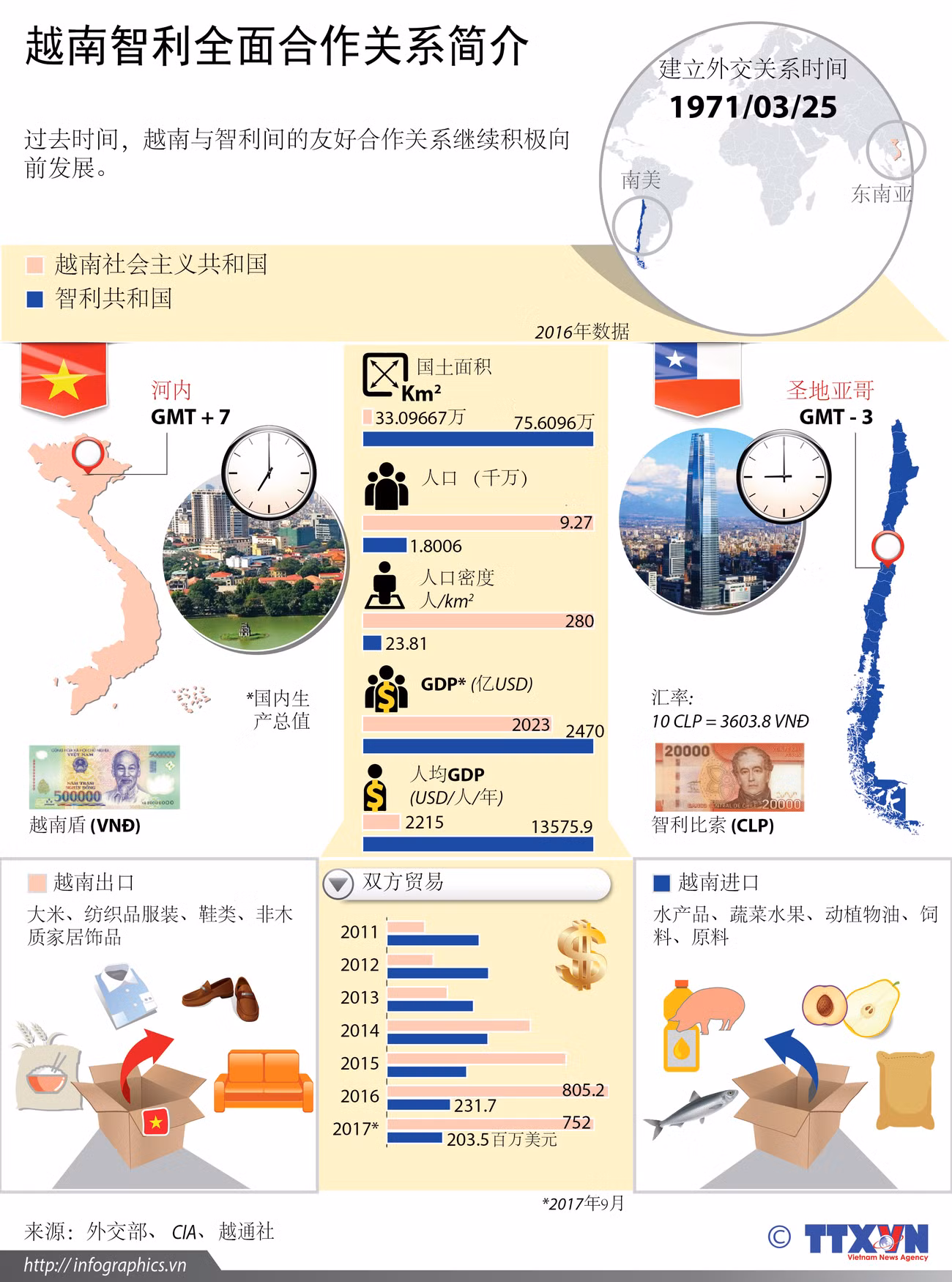 图表新闻：越南智利全面合作关系简介 ảnh 1