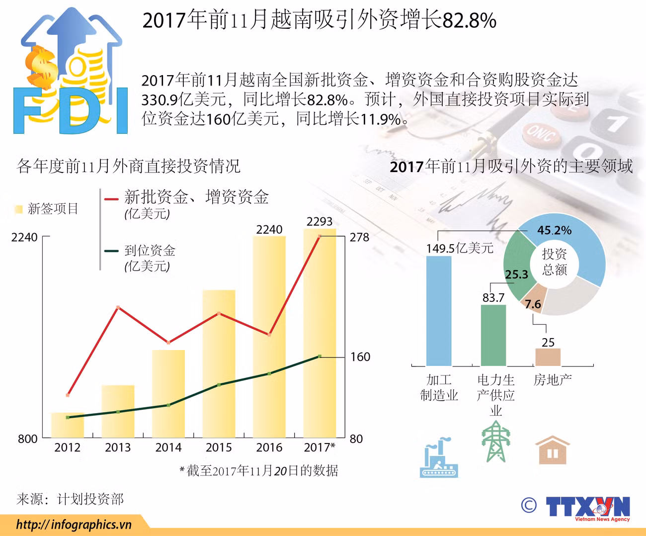 图表新闻：2017年前11月越南吸引外资增长82.8% ảnh 1