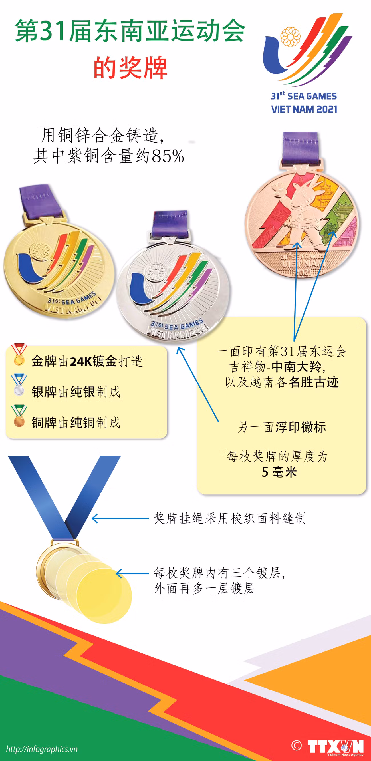 图表新闻：第31届东南亚运动会的奖牌 ảnh 1