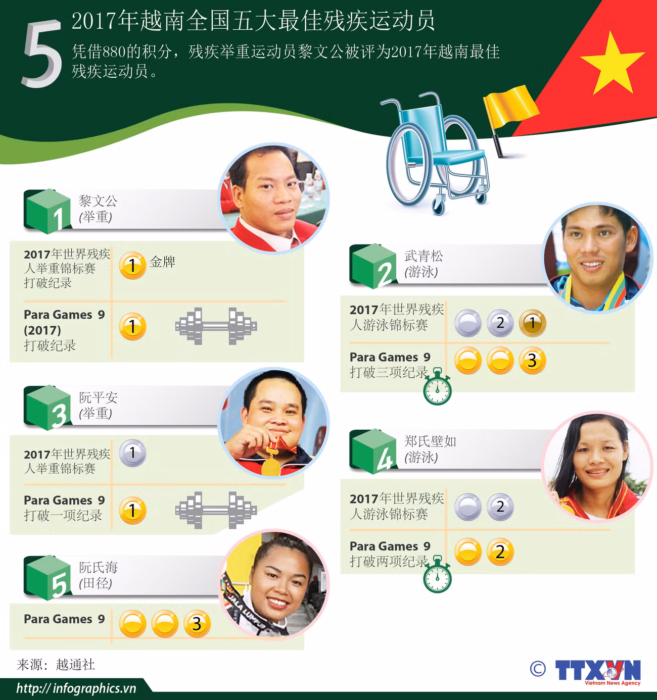 图表新闻：2017年越南全国五大最佳残疾运动员 ảnh 1