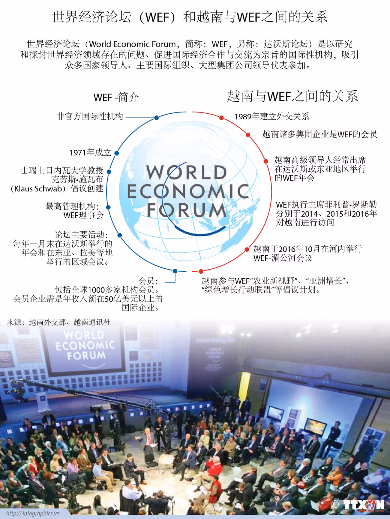 世界经济论坛（WEF）和越南与WEF之间的关系 ảnh 1
