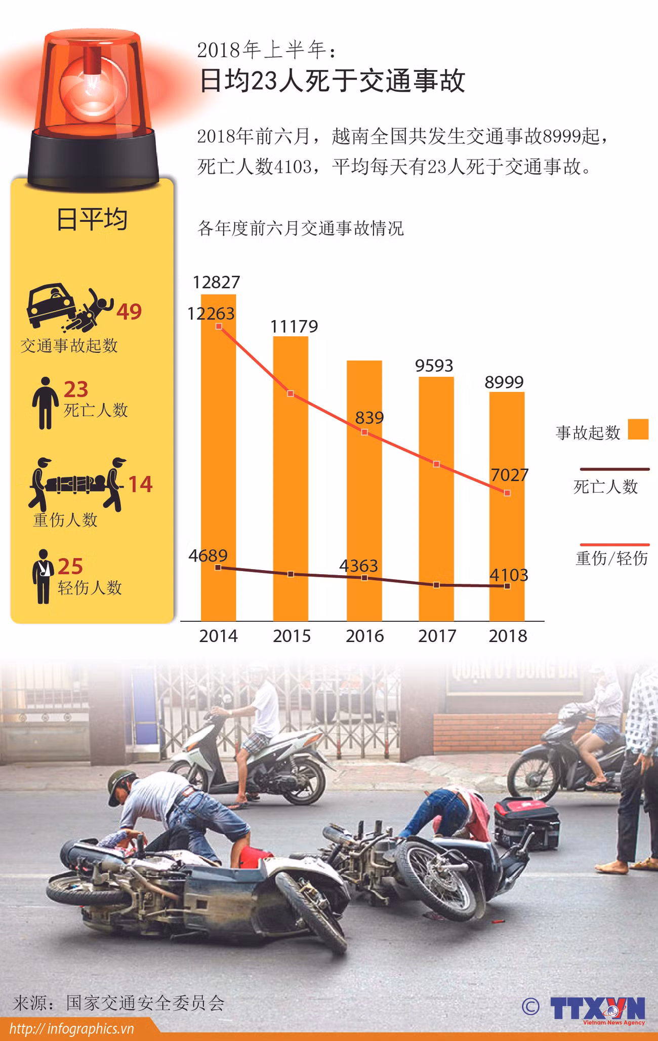 图表新闻：日均23人死于交通事故 ảnh 1