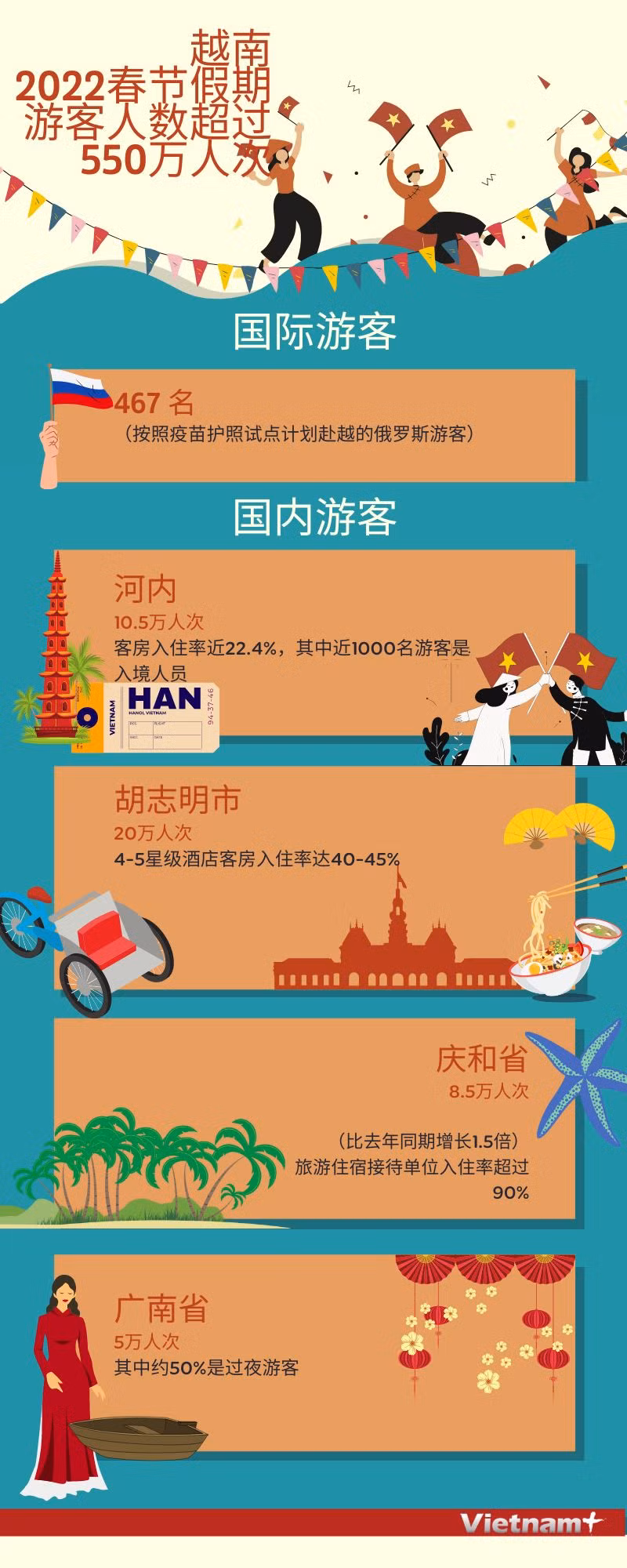 图表新闻：越南2022春节假期游客人数超过550万人次 ảnh 1