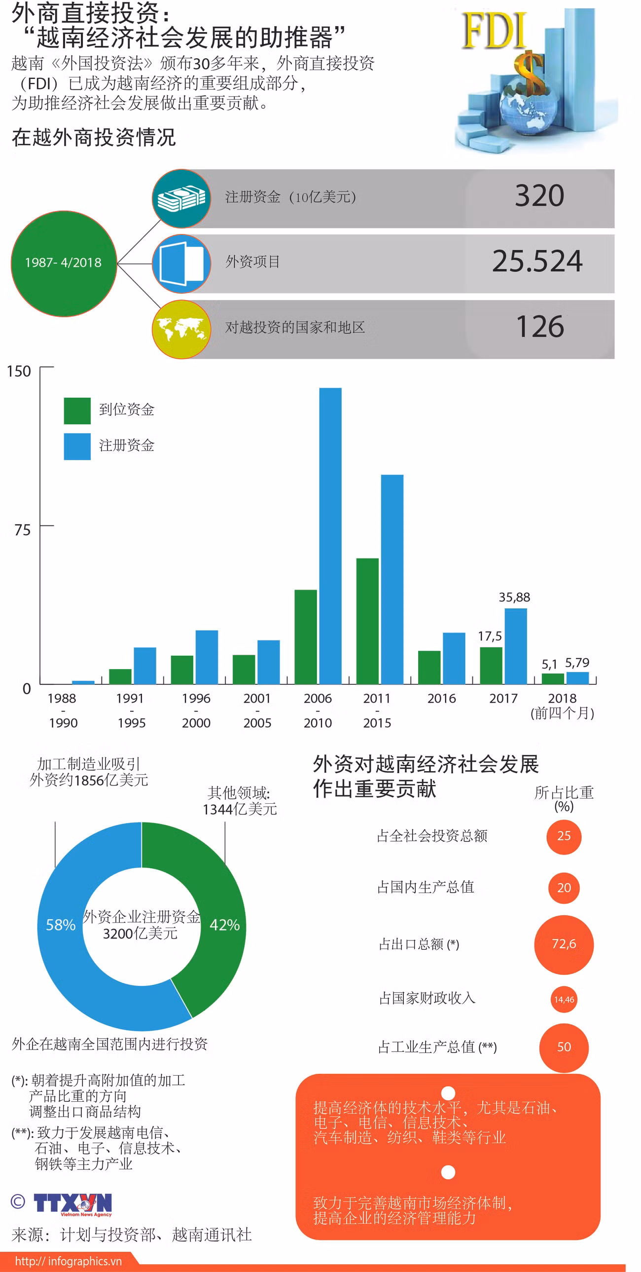 图表新闻：外商直接投资：“越南经济社会发展的助推器” ảnh 1