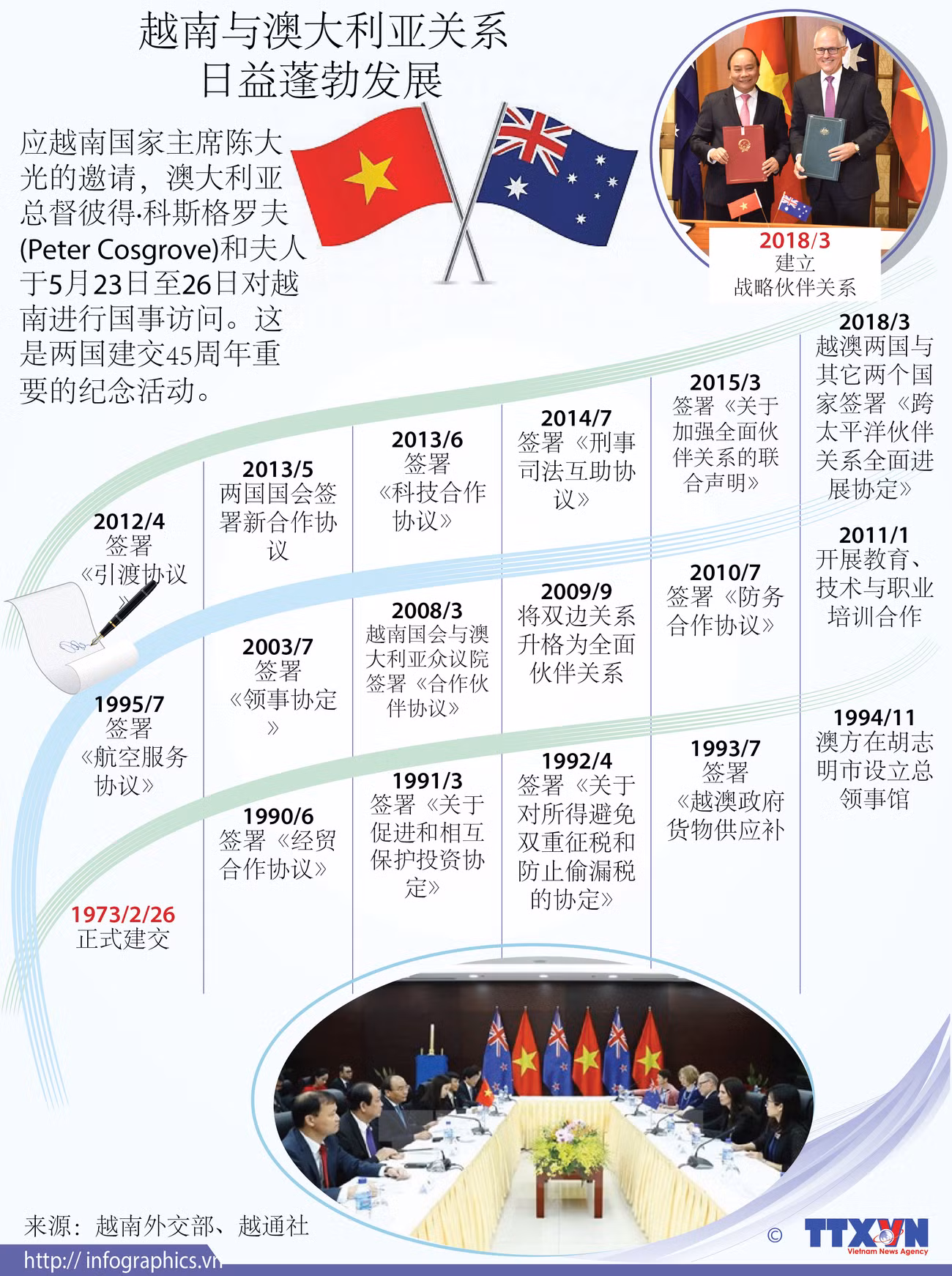 图表新闻： 越南与澳大利亚关系日益蓬勃发展 ảnh 1