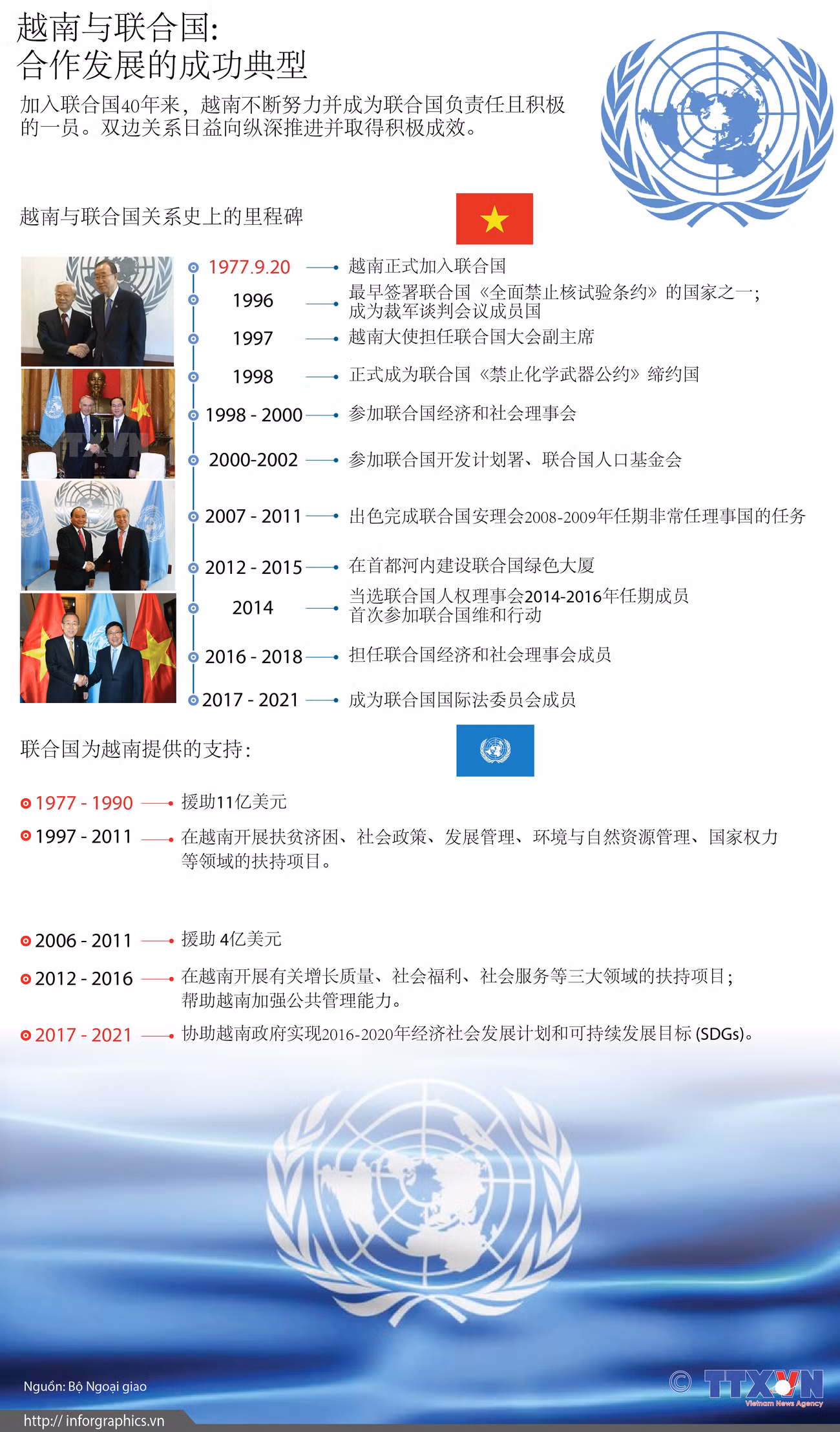 图表新闻：越南与联合国—— 合作发展的成功典型 ảnh 1