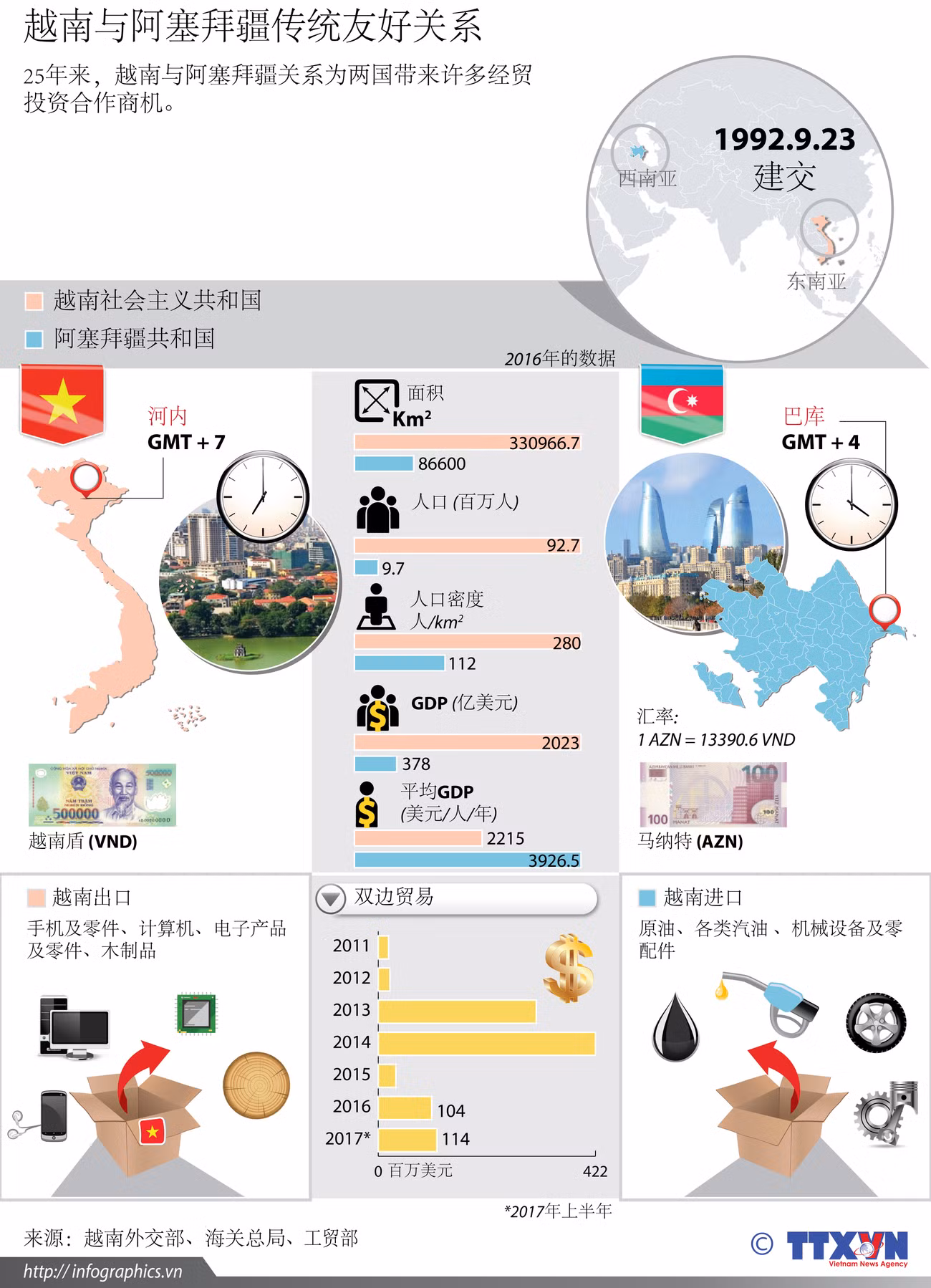 图表新闻：越南与阿塞拜疆传统友好关系 ảnh 1