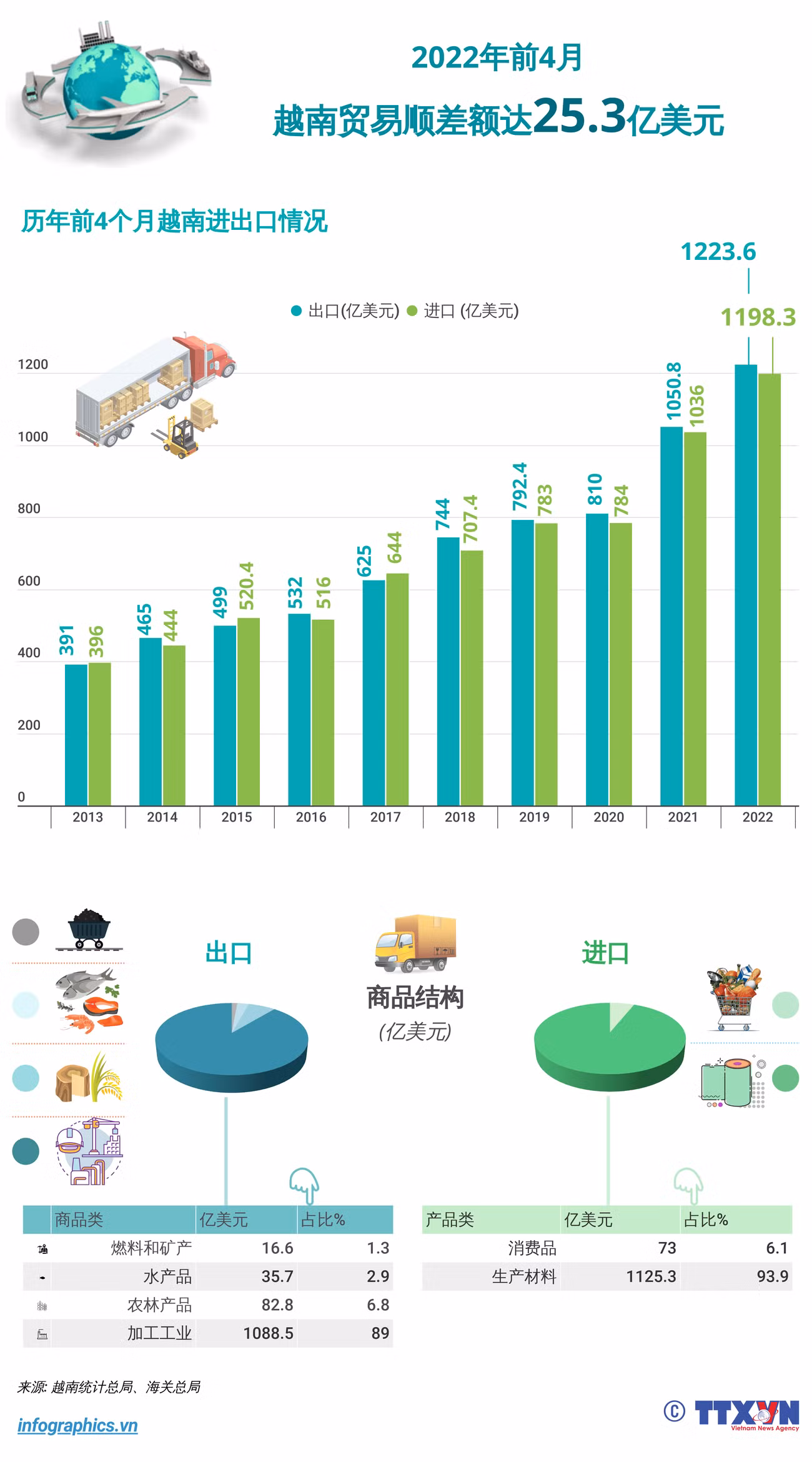 图表新闻：2022年前4月越南贸易顺差额达25.3亿美元 ảnh 1