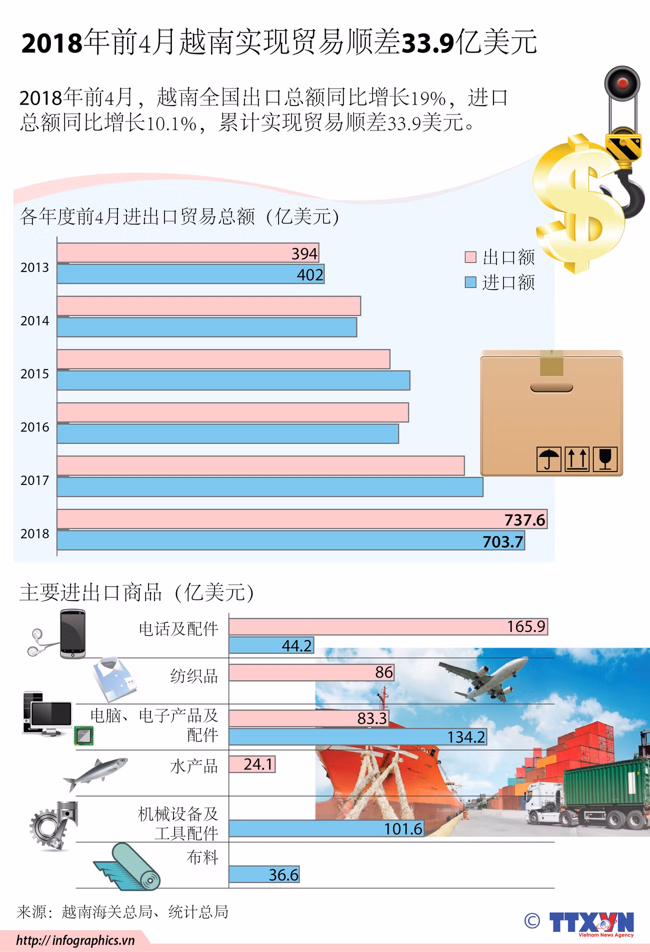 图表新闻：2018年前4月越南实现贸易顺差33.9亿美元 ảnh 1