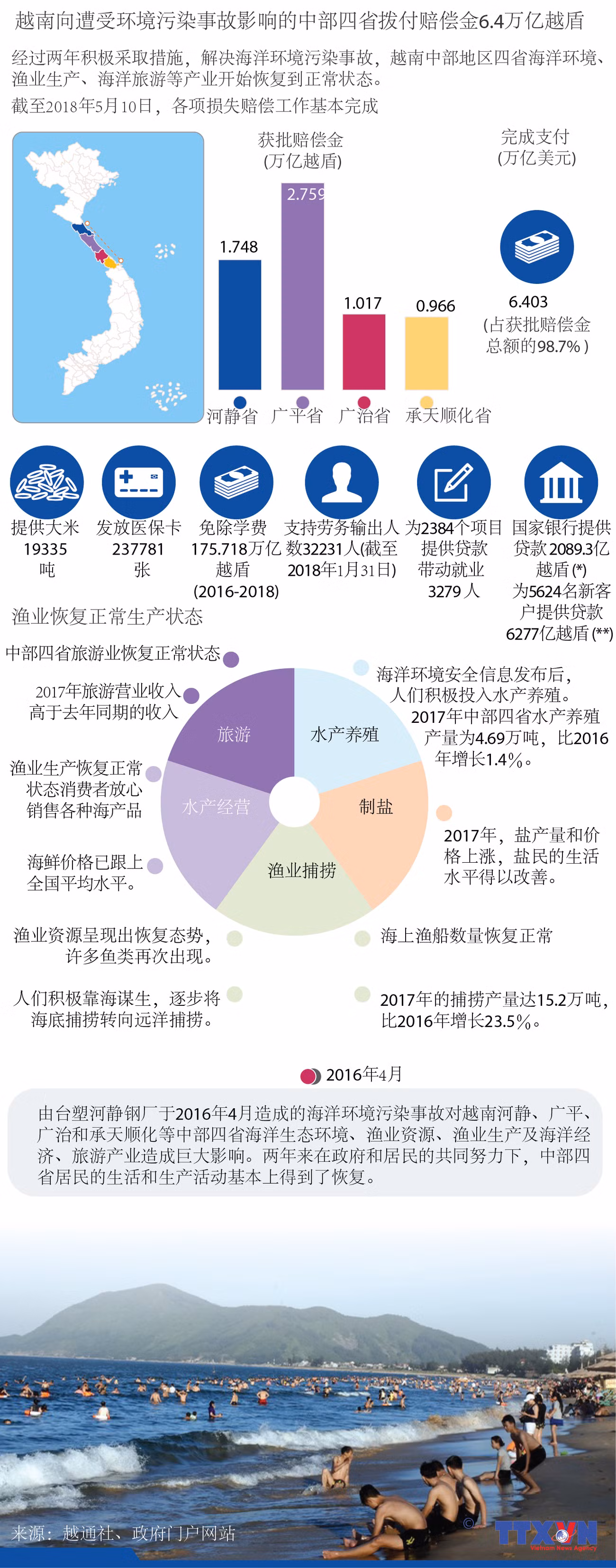  图表新闻：越南向遭受环境污染事故影响的中部四省拨付赔偿金6.4万亿越盾 ảnh 1