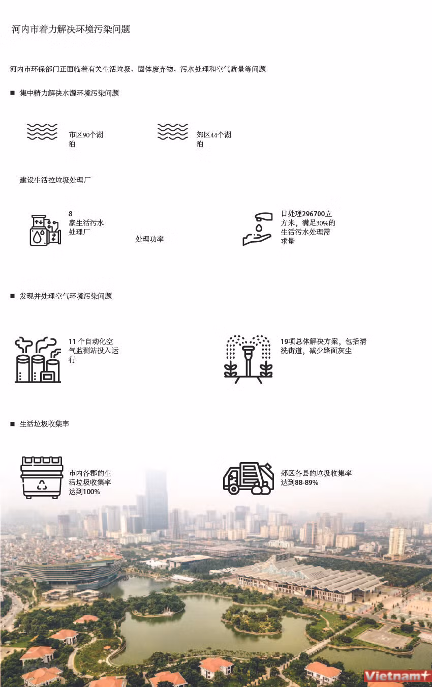 图表新闻：河内市着力解决环境污染问题 ảnh 1