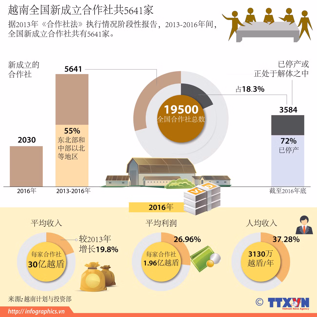 图表新闻：越南全国新成立合作社共5641家 ảnh 1