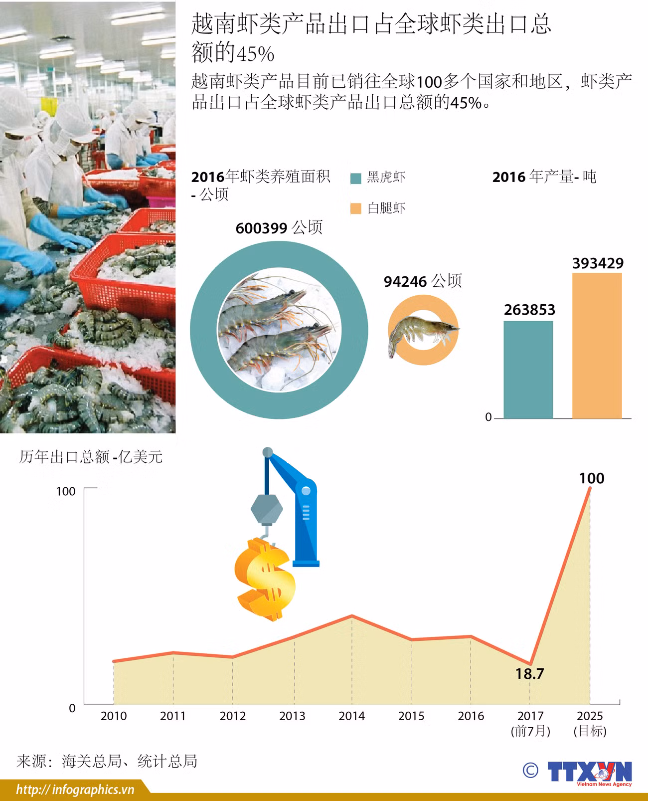 越南虾类产品出口占全球虾类出口总额的45% ảnh 1