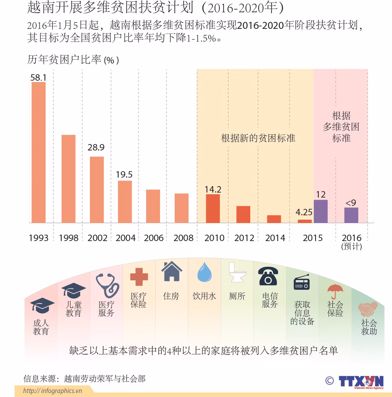 越南开展多维贫困扶贫计划（2016-2020年） ảnh 1