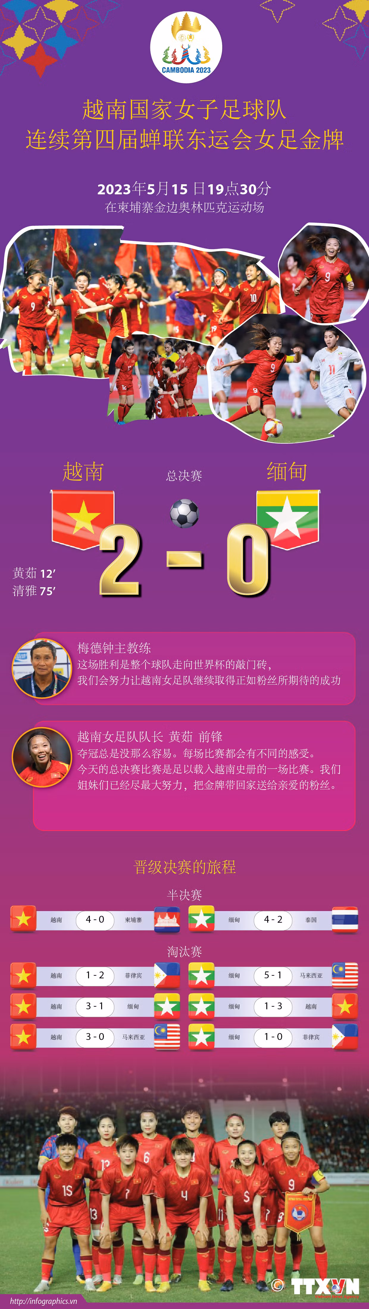 图表新闻：越南国家女子足球队连续第四届蝉联东运会女足金牌 ảnh 1