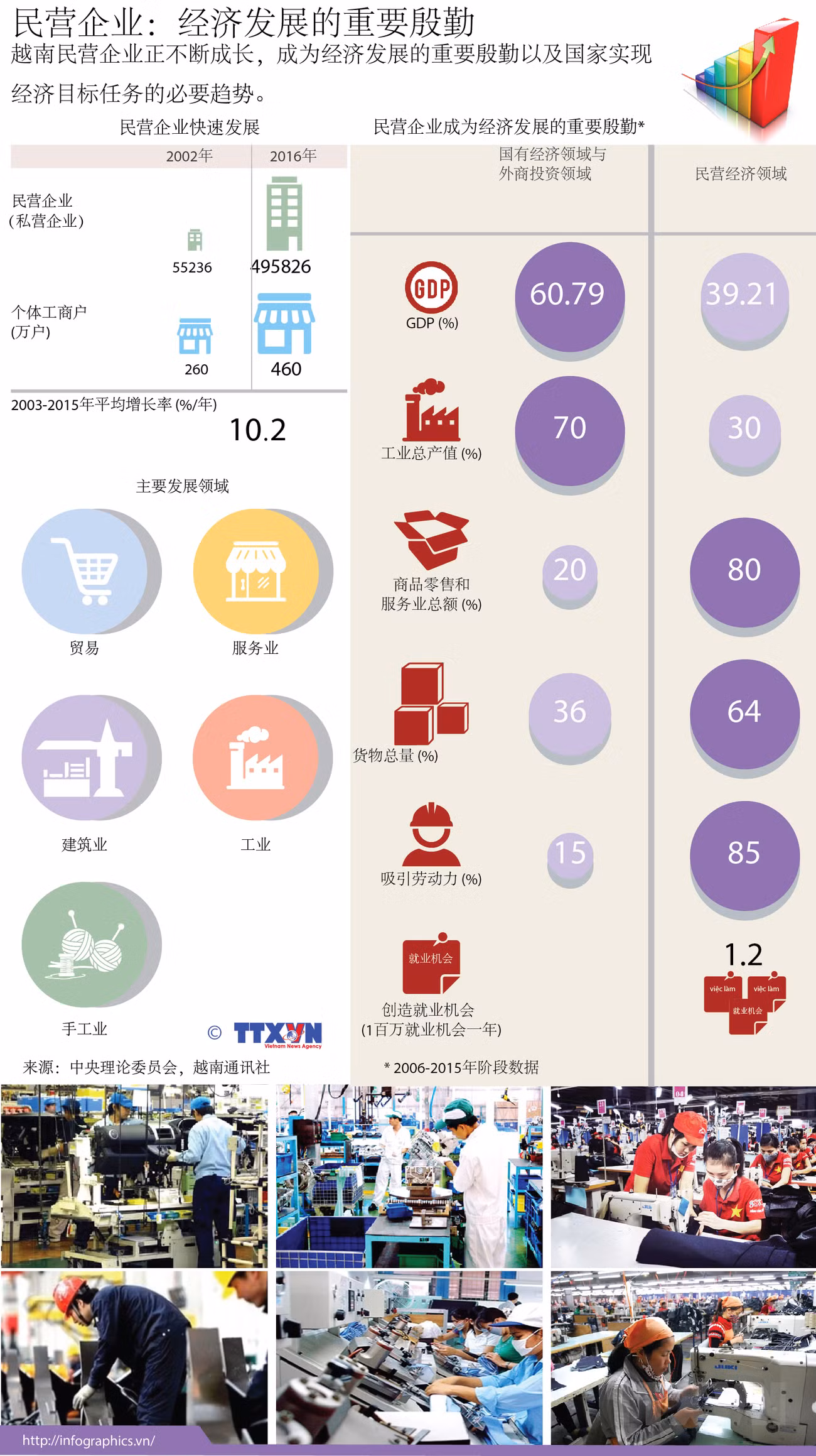 民营企业：经济发展的重要殷勤 ảnh 1