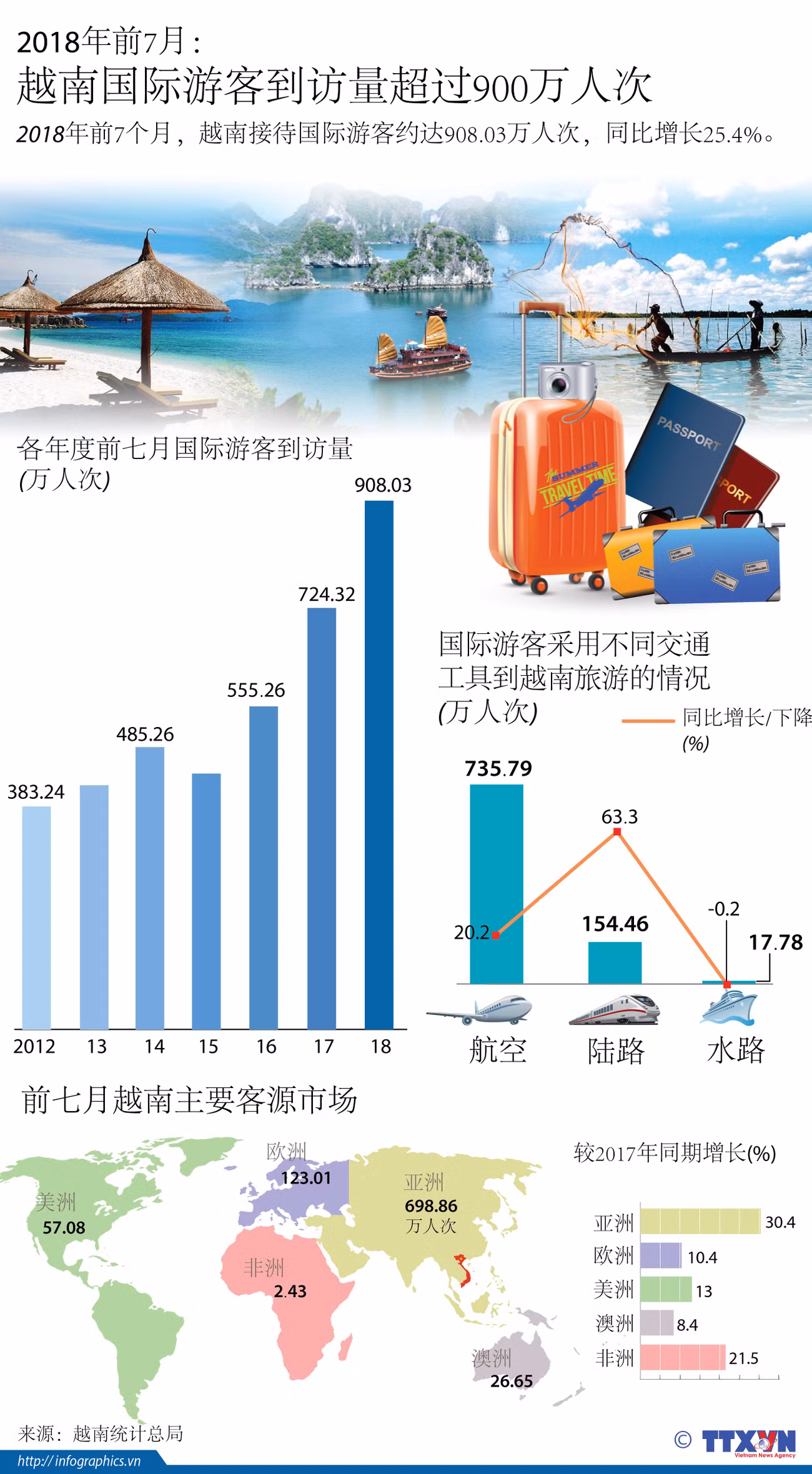 图表新闻：2018年前7月越南国际游客到访量超过900万人次 ảnh 1