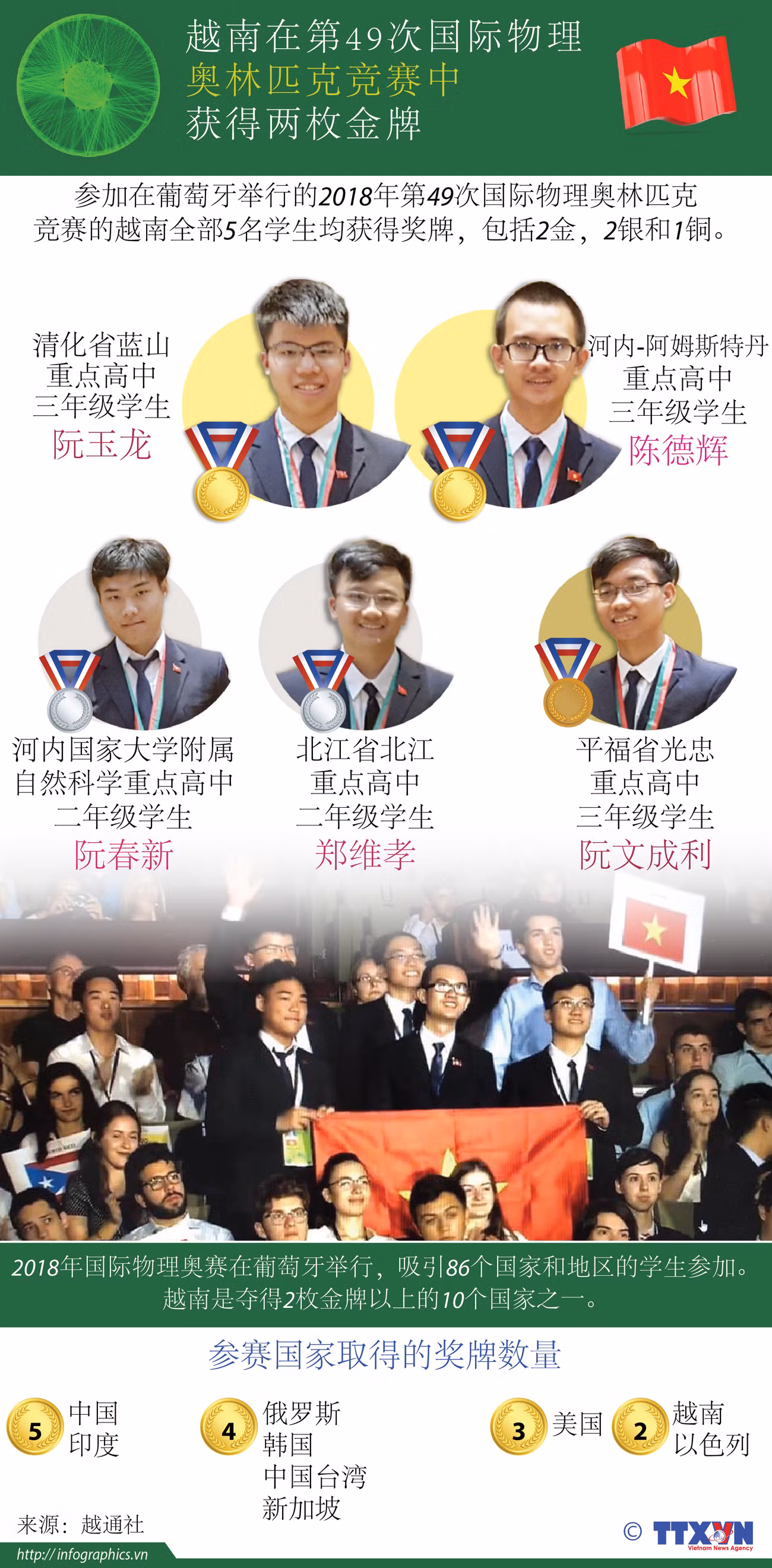 图表新闻：越南在第49次国际物理 奥林匹克竞赛中获得两枚金牌 ảnh 1