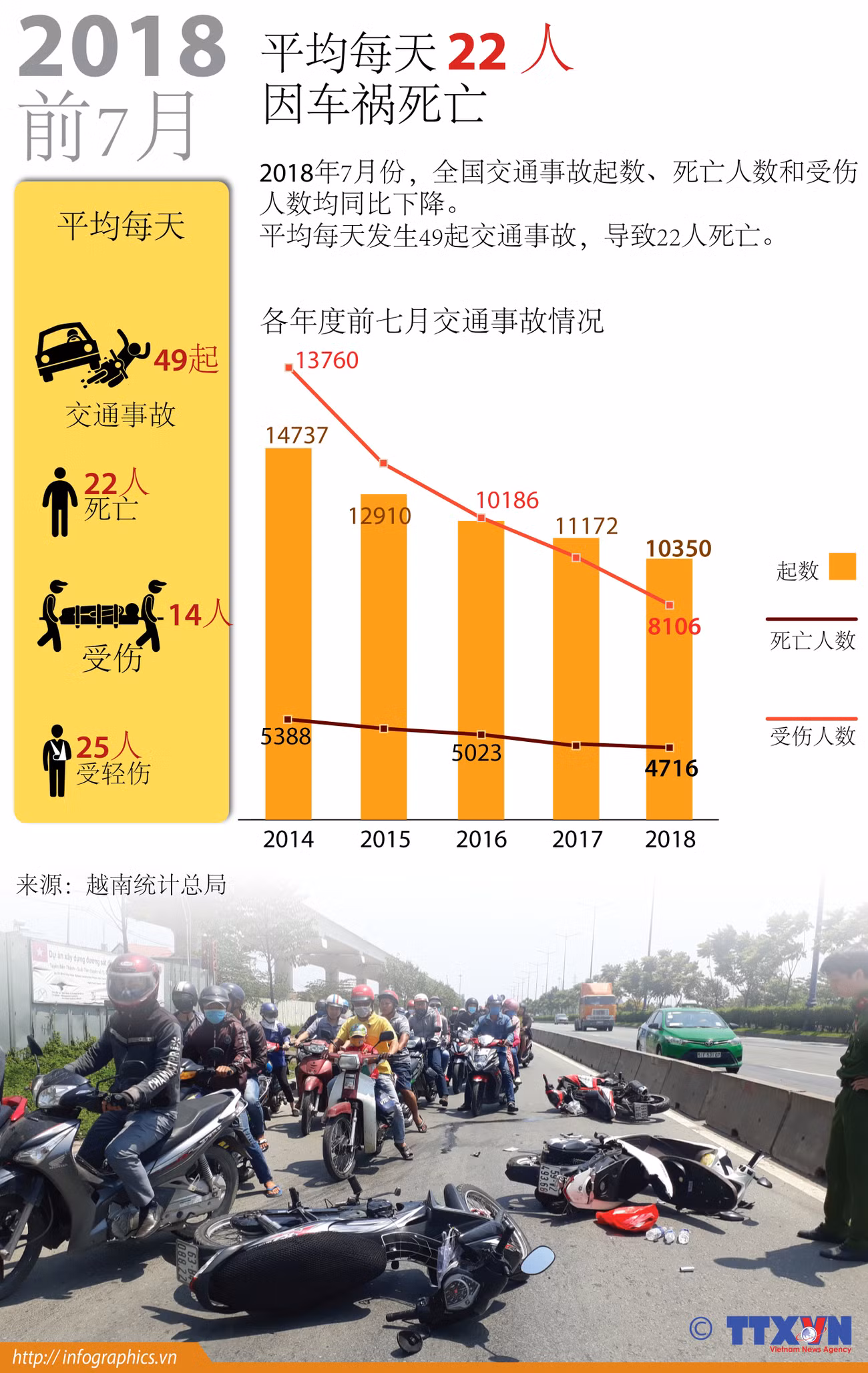 图表新闻：2018年前7月平均每天22人因车祸死亡 ảnh 1
