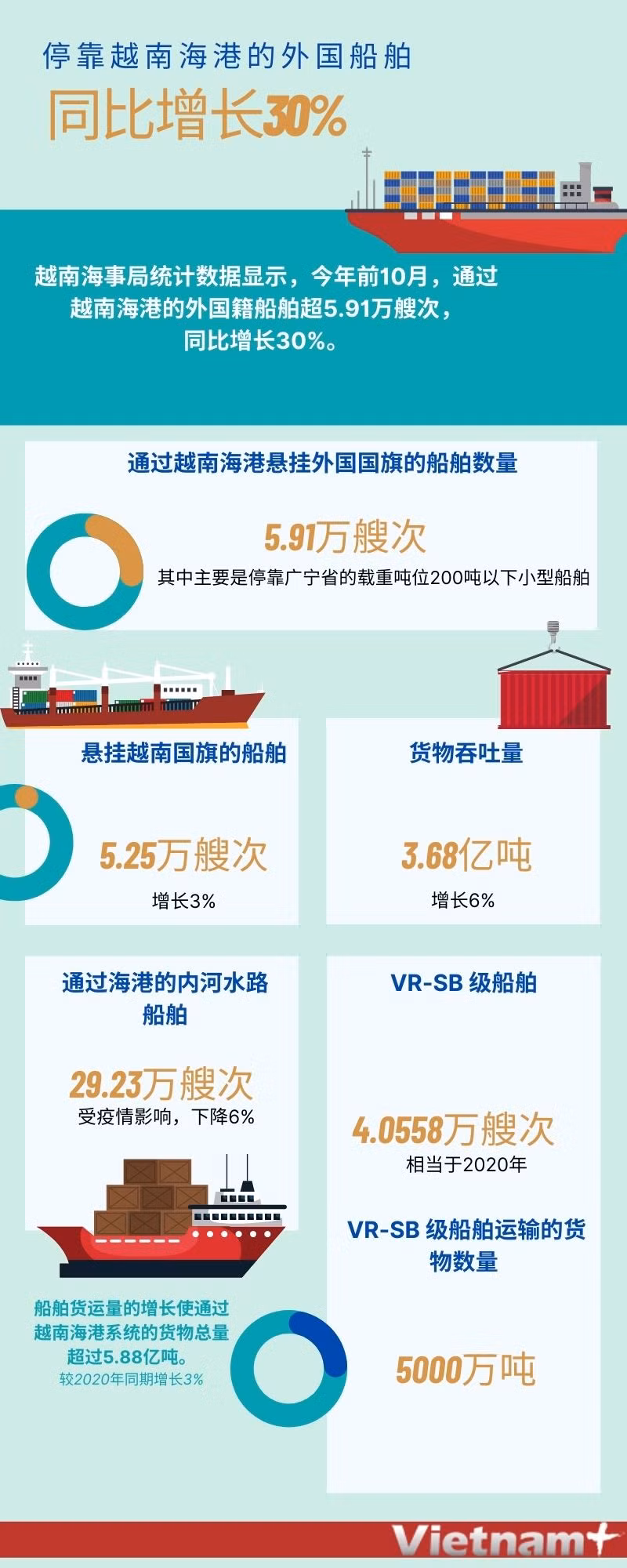 图表新闻：停靠越南海港的外国船舶同比增长30% ảnh 1